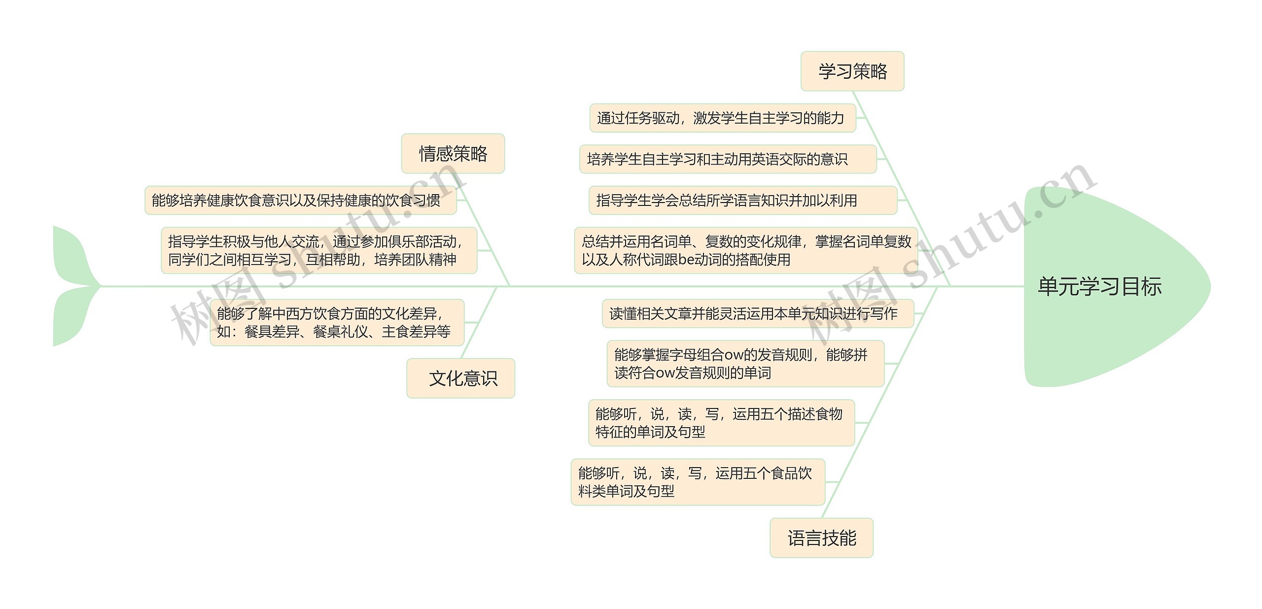 单元学习目标