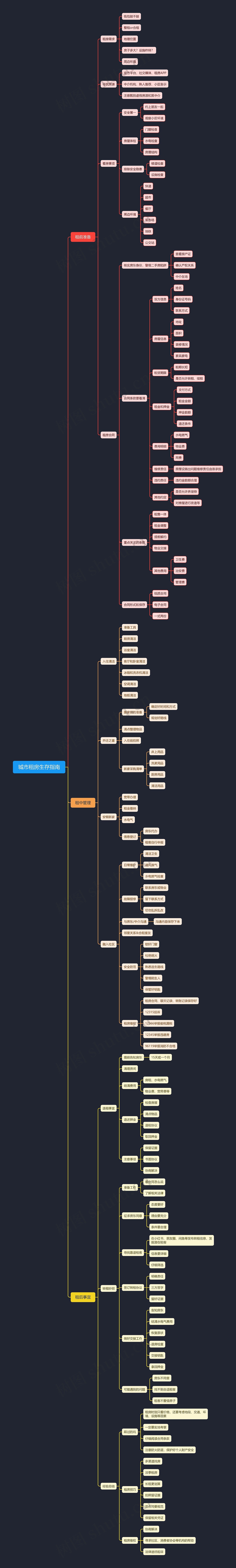 城市租房生存指南思维导图