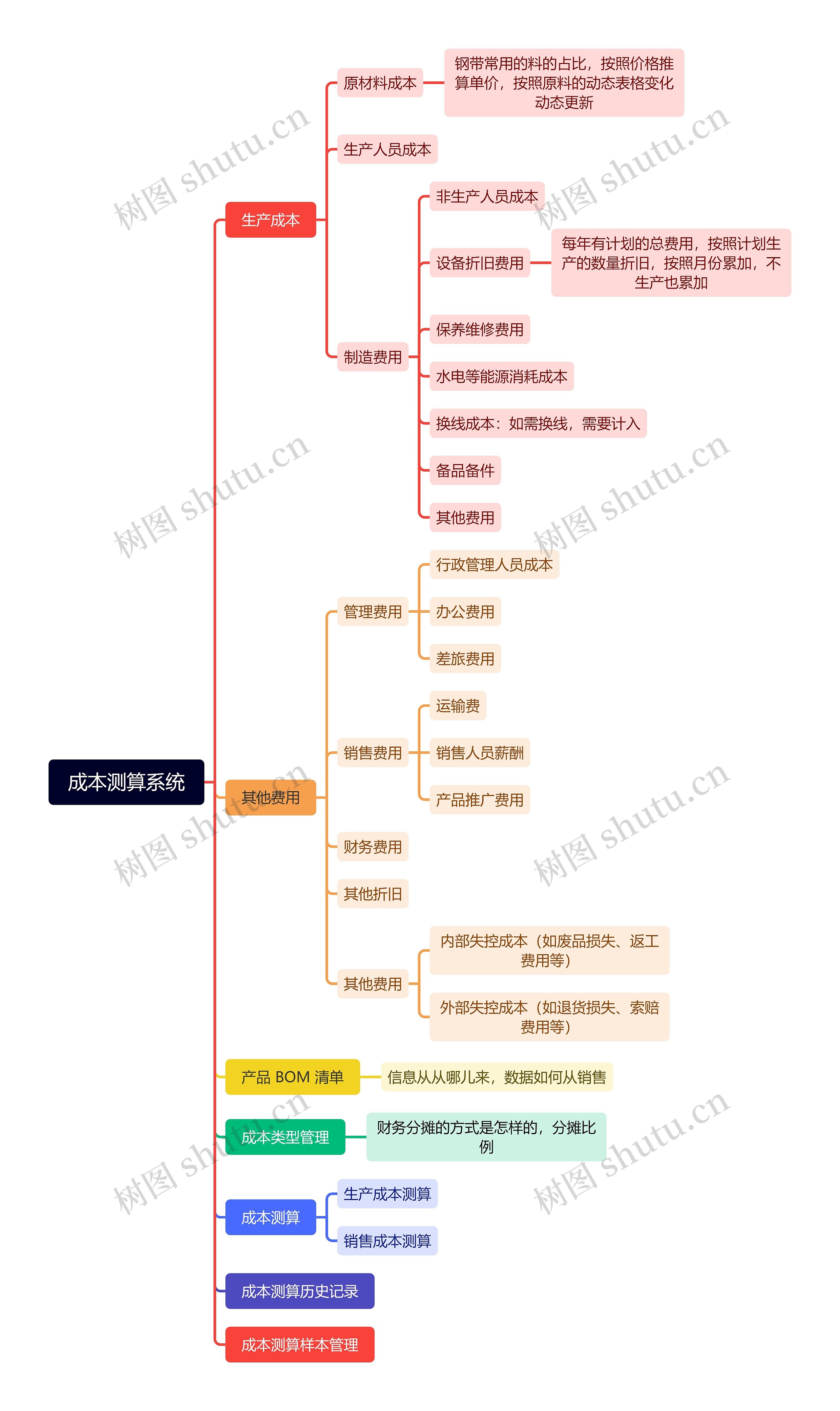 成本测算系统思维导图