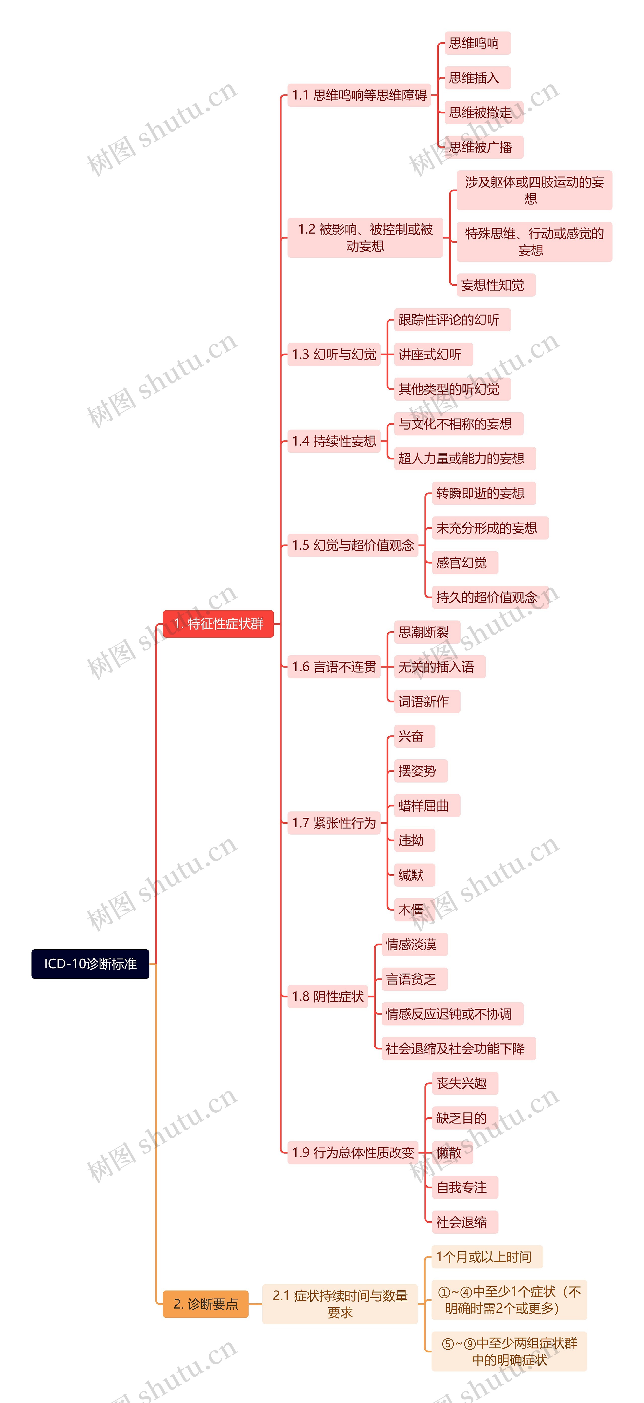 ICD-10诊断标准