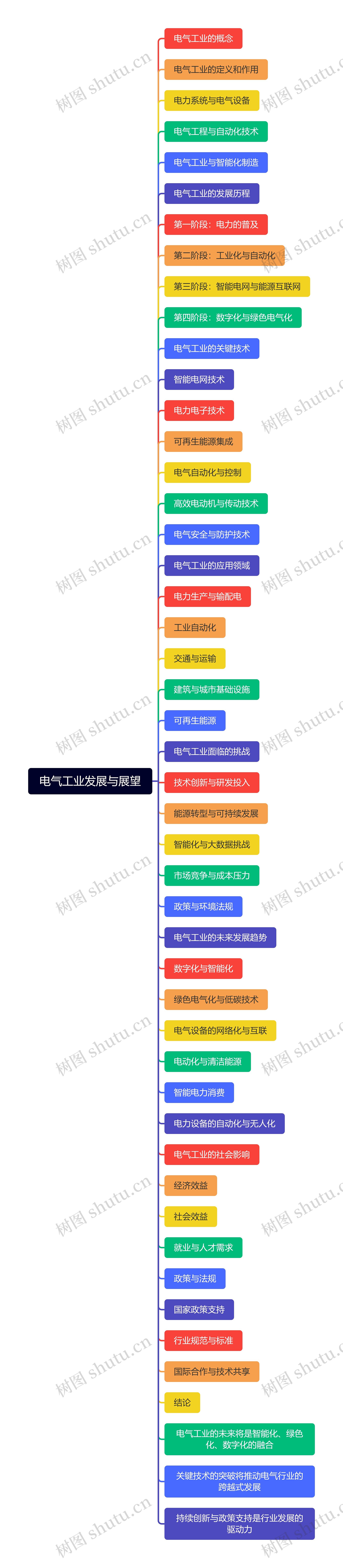 电气工业发展与展望