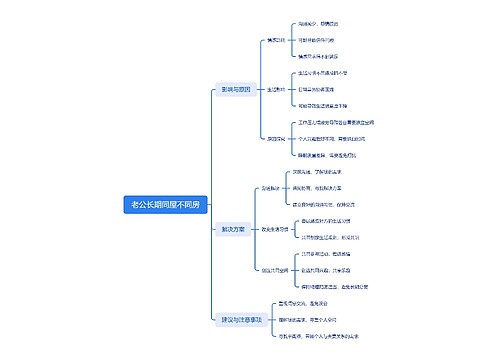 老公长期同屋不同房思维导图
