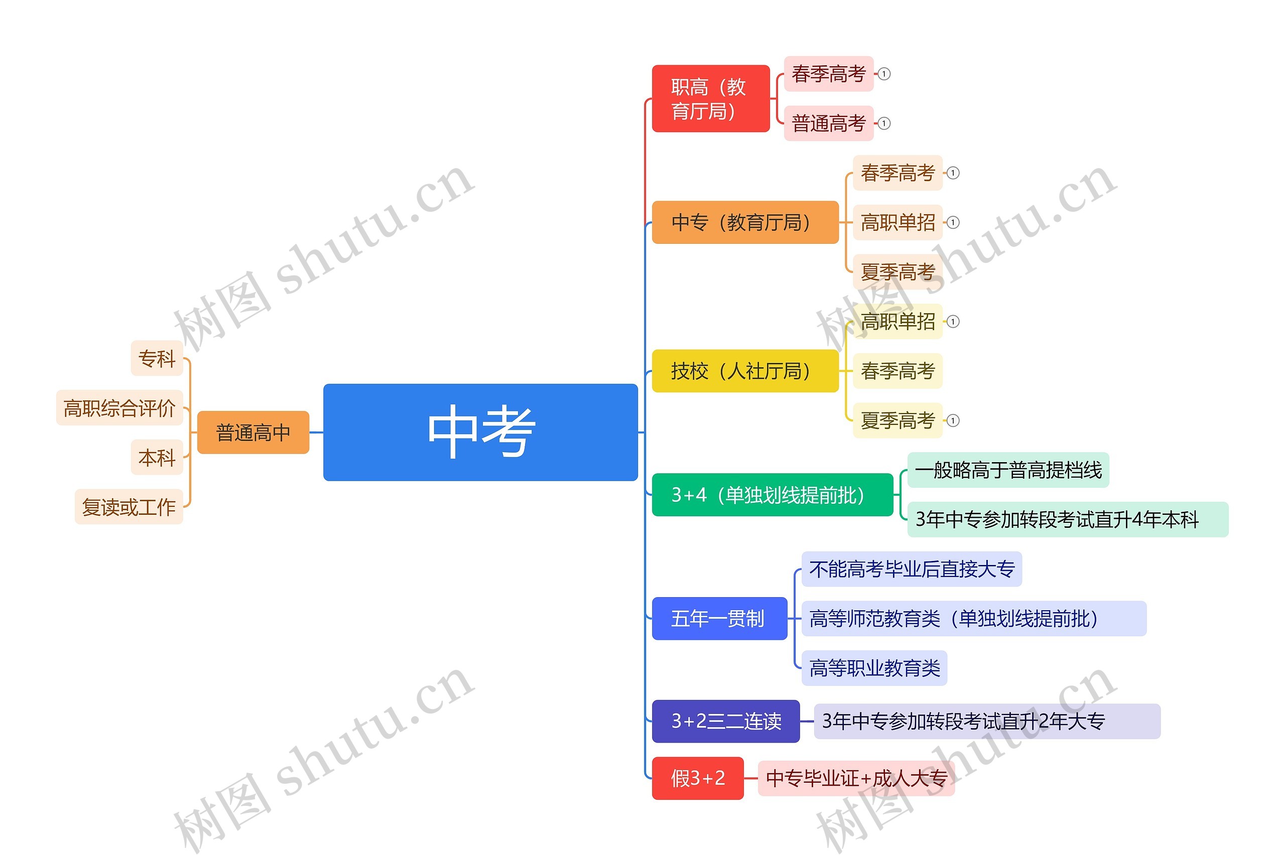 中考思维导图高清图 中考思维导图