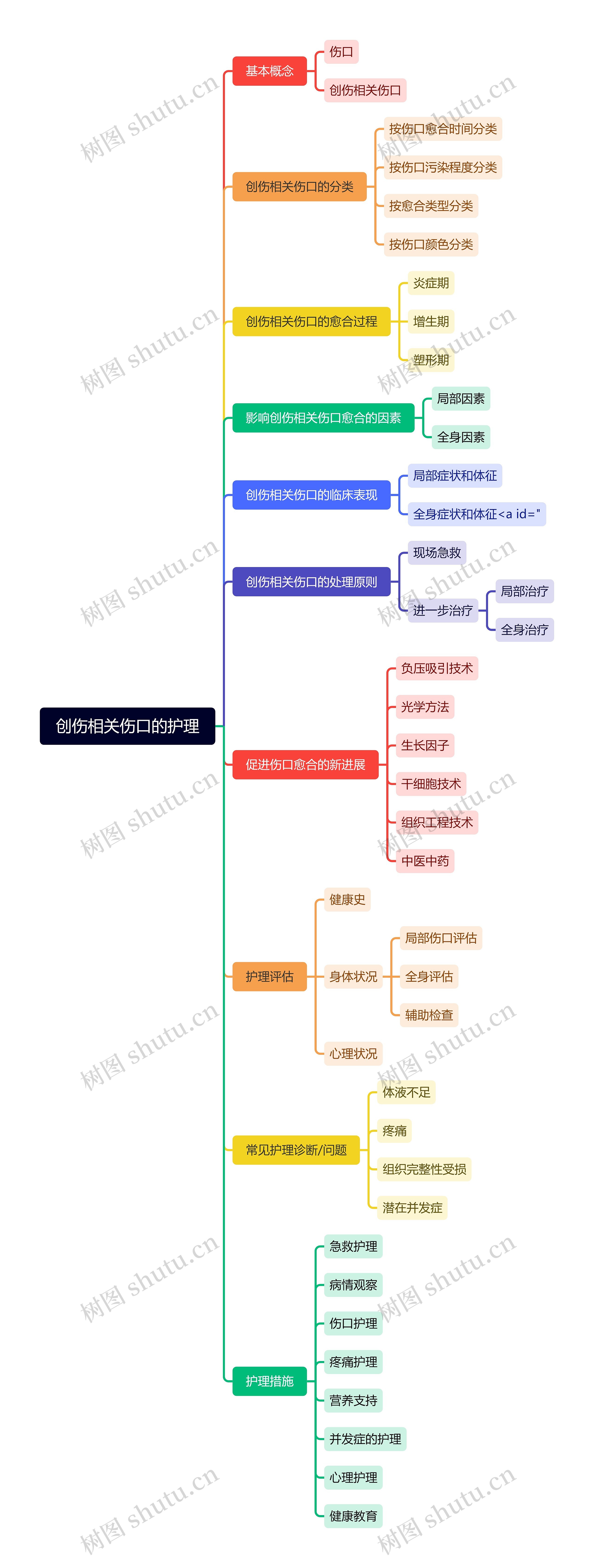 创伤相关伤口的护理思维导图