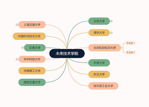 未来技术学院思维导图