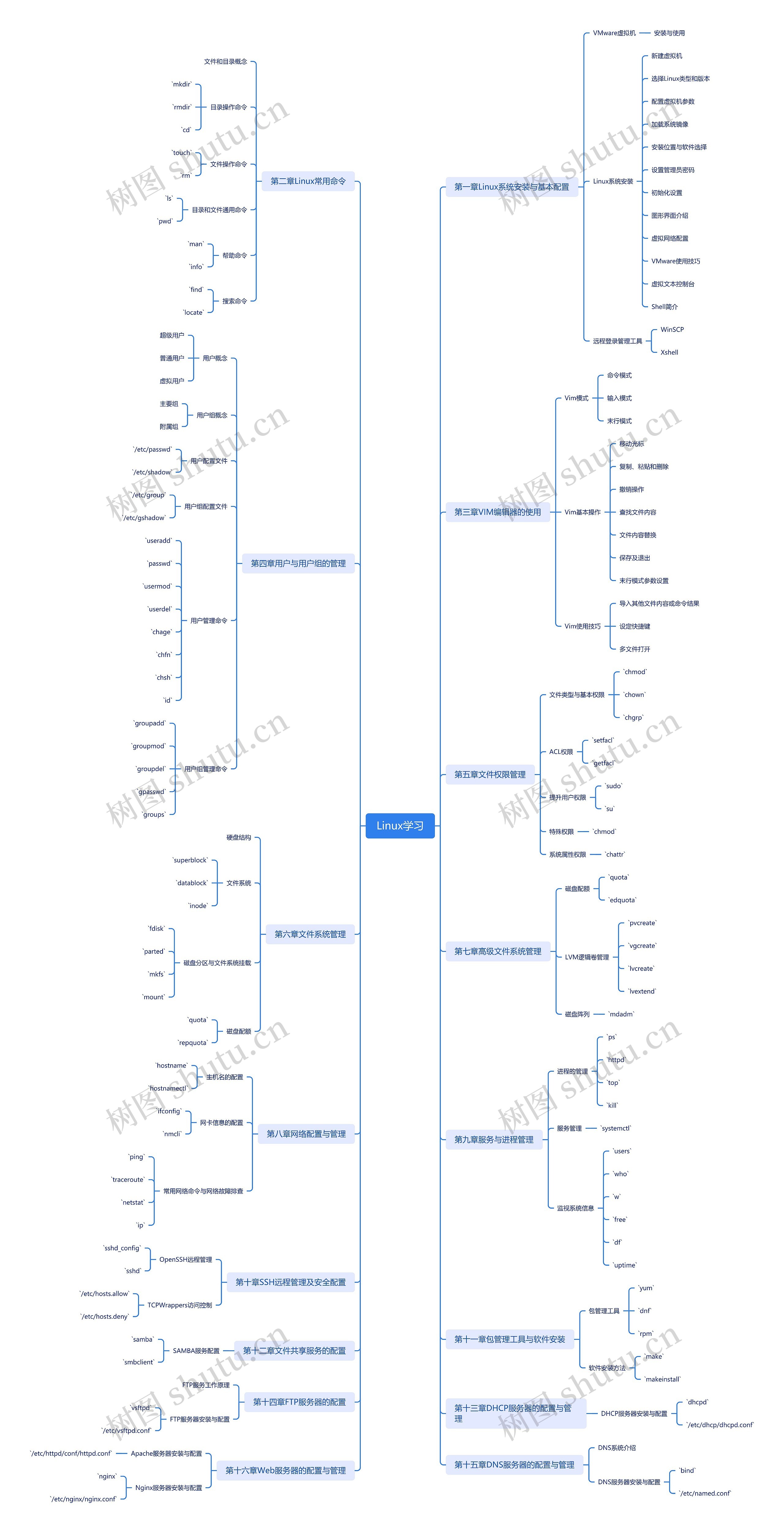 Linux学习思维脑图