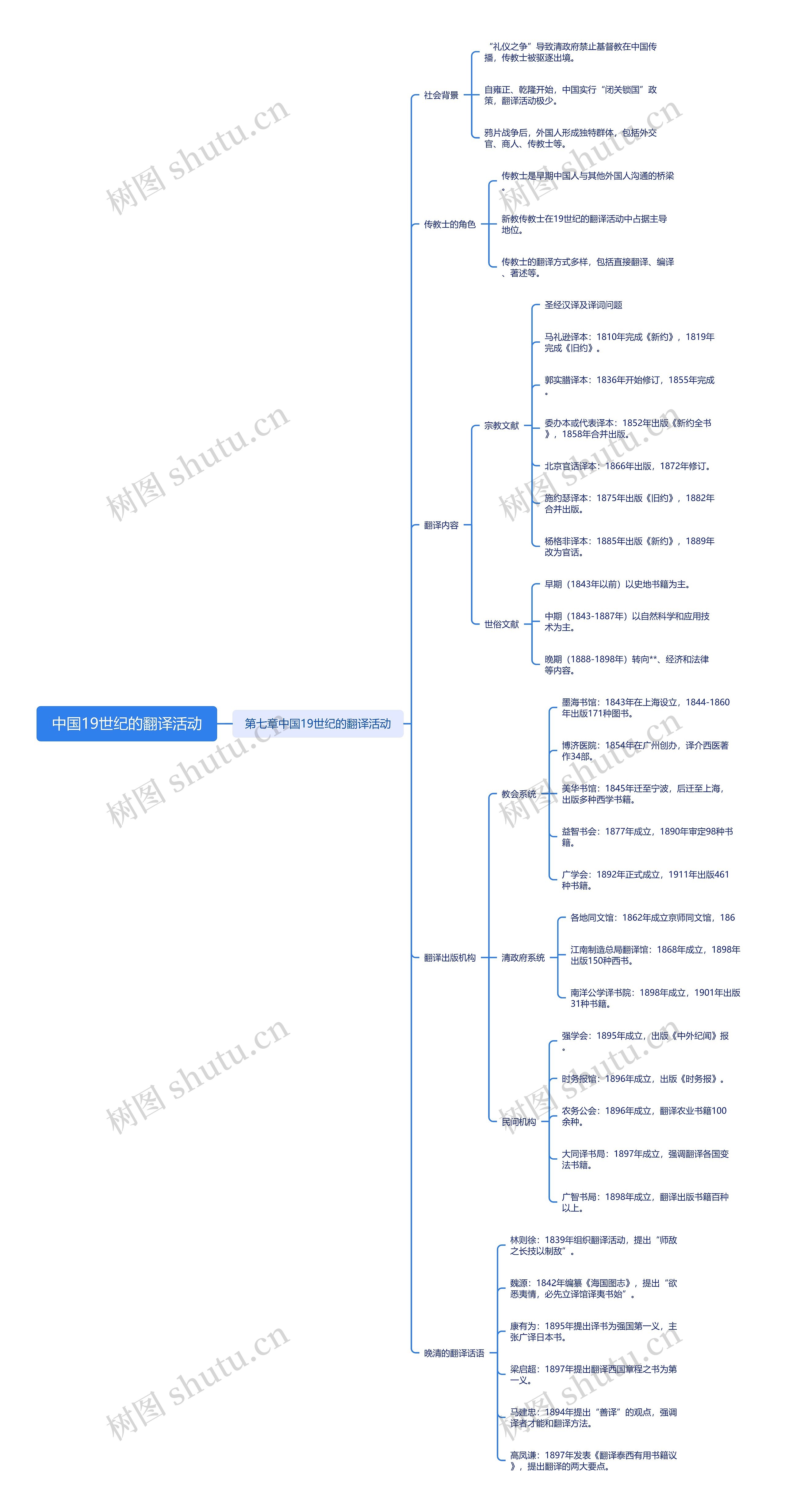 中国19世纪的翻译活动思维导图