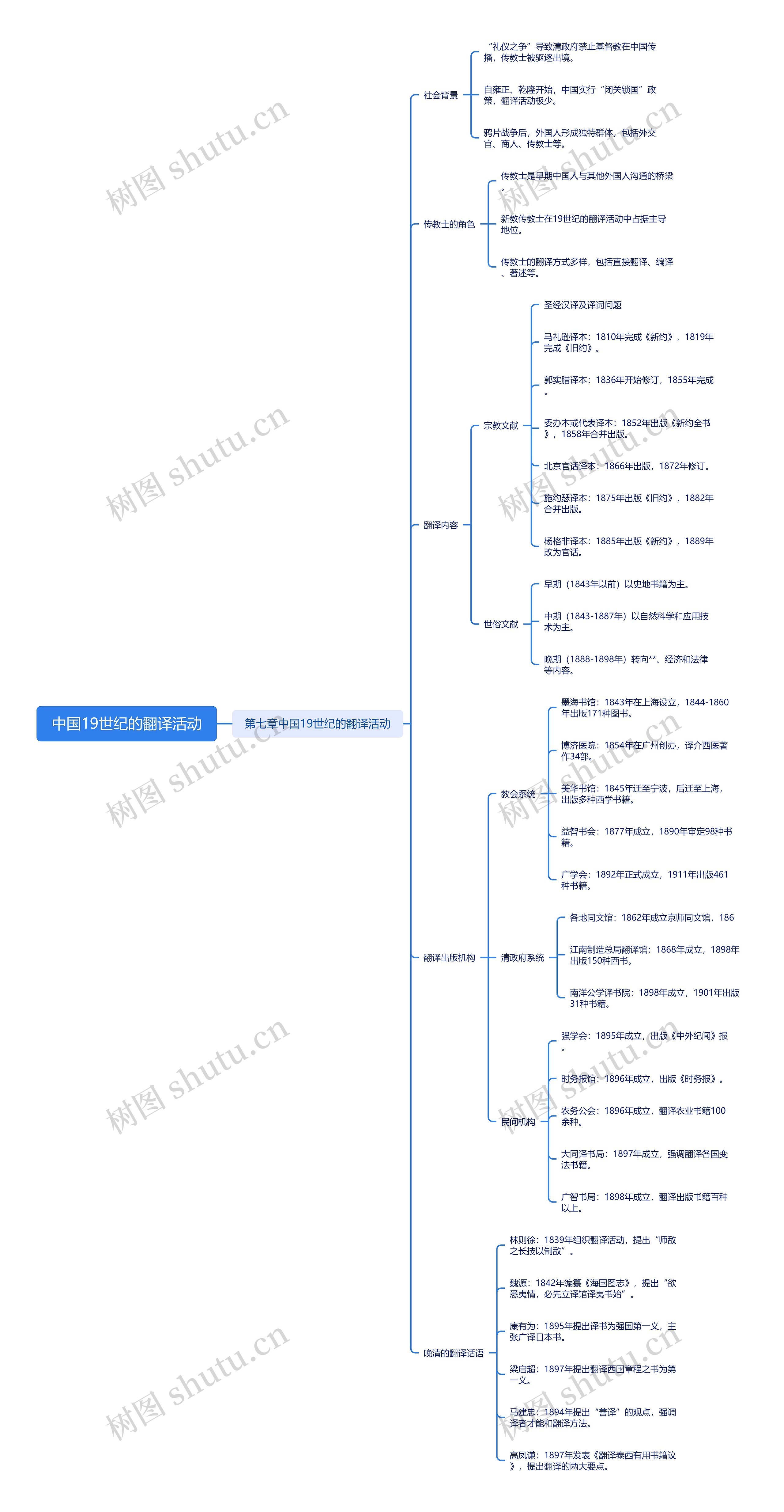 中国19世纪的翻译活动思维导图高清图 中国19世纪的翻译活动思维导图