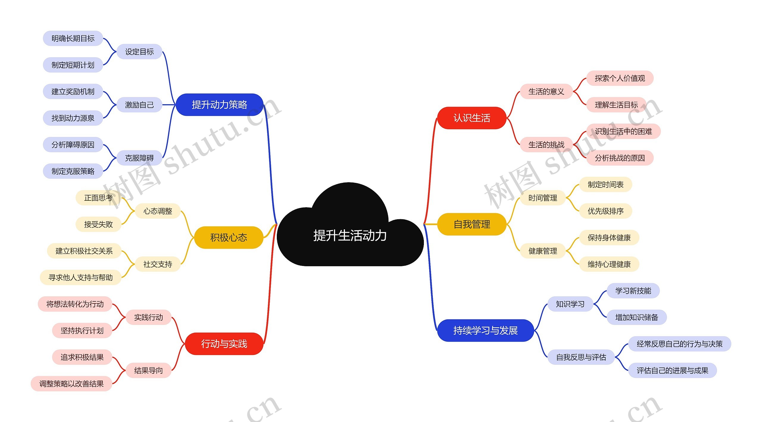 提升生活动力思维导图