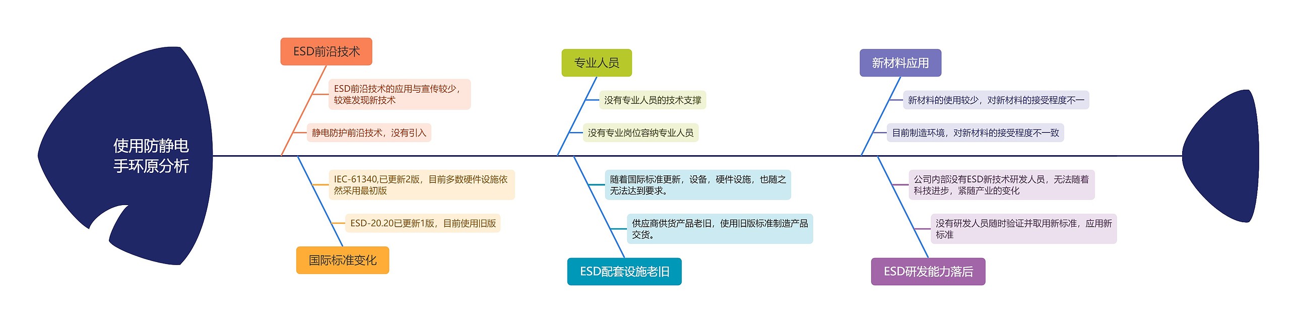 使用静电手环产生的异常