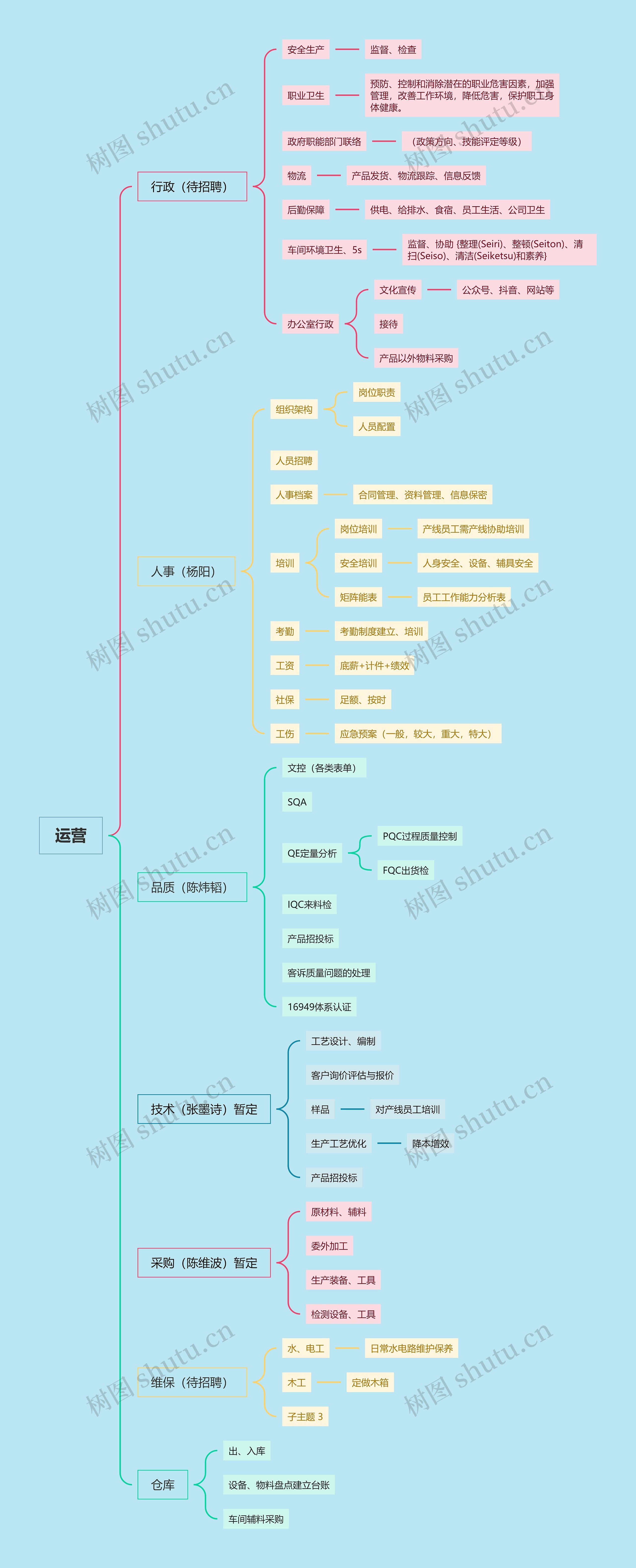 运营思维导图