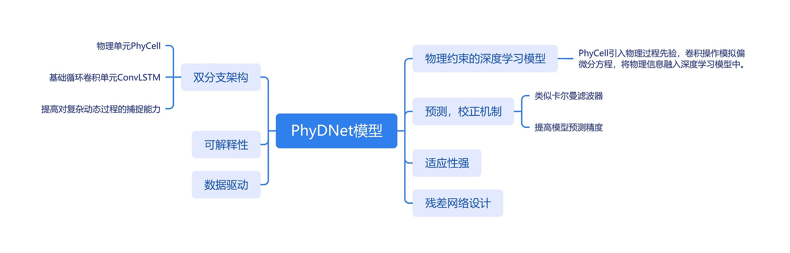 PhyDNet模型思维导图高清图 PhyDNet模型思维导图