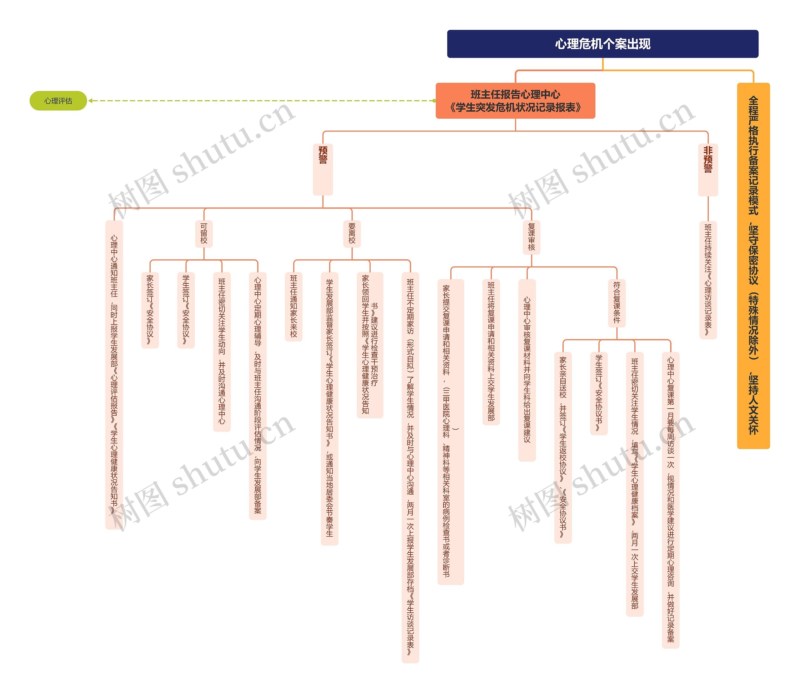 心理危机个案出现思维导图