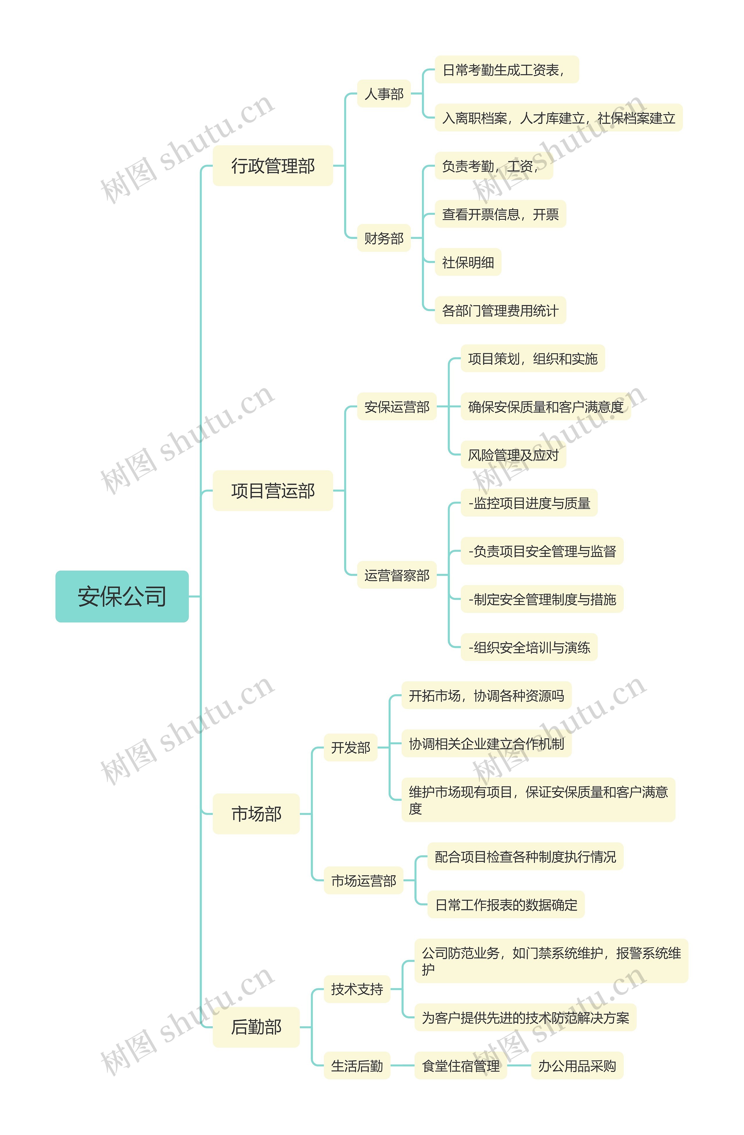 安保公司思维导图