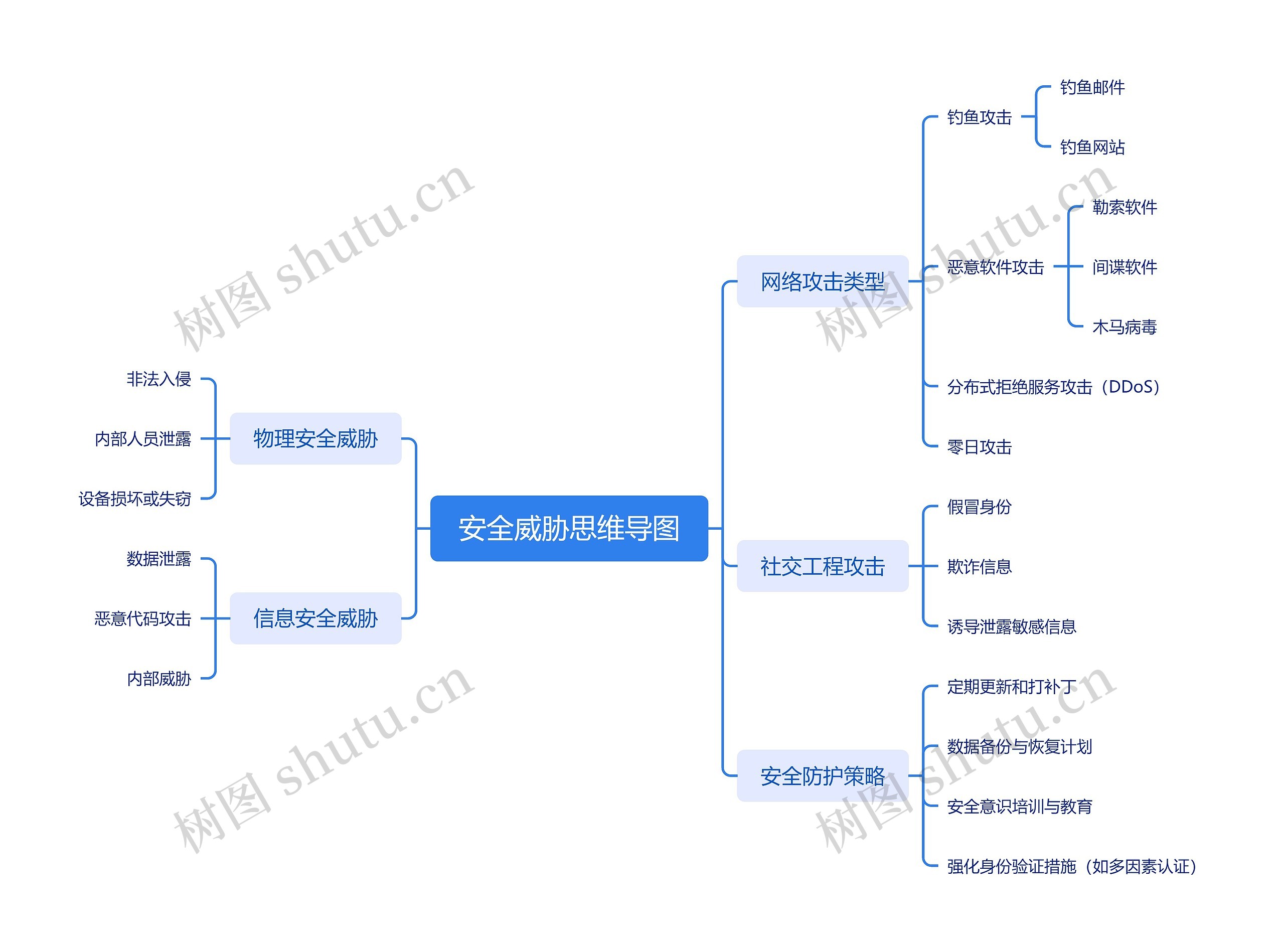 安全威胁思维导图高清图 安全威胁思维导图