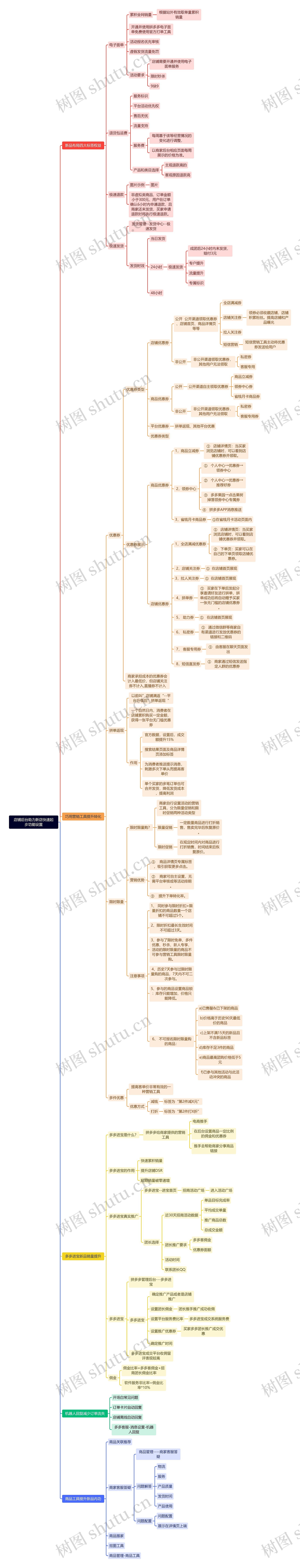 店铺后台助力新店快速起步功能设置思维导图