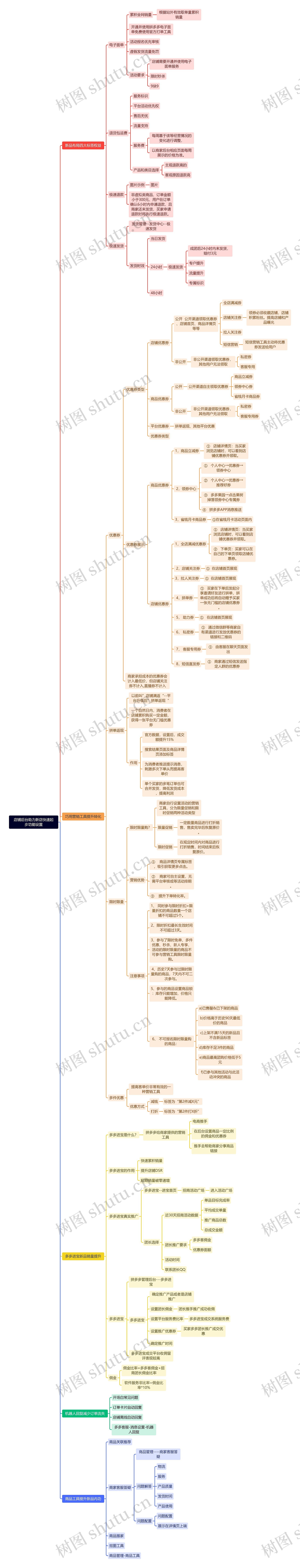 店铺后台助力新店快速起步功能设置思维导图高清图 店铺后台助力新店快速起步功能设置思维导图
