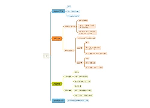 光的知识思维脑图