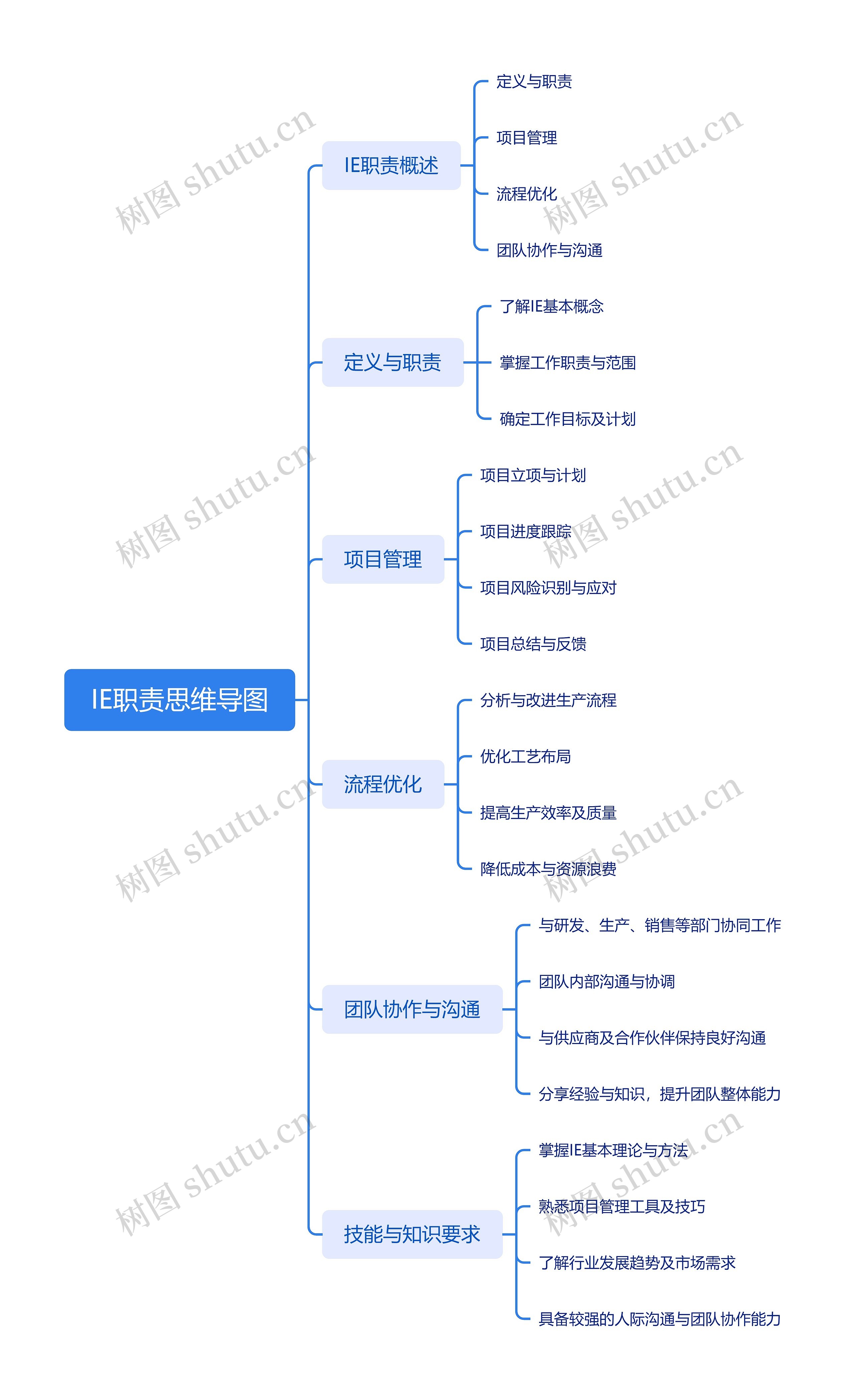 IE职责思维导图