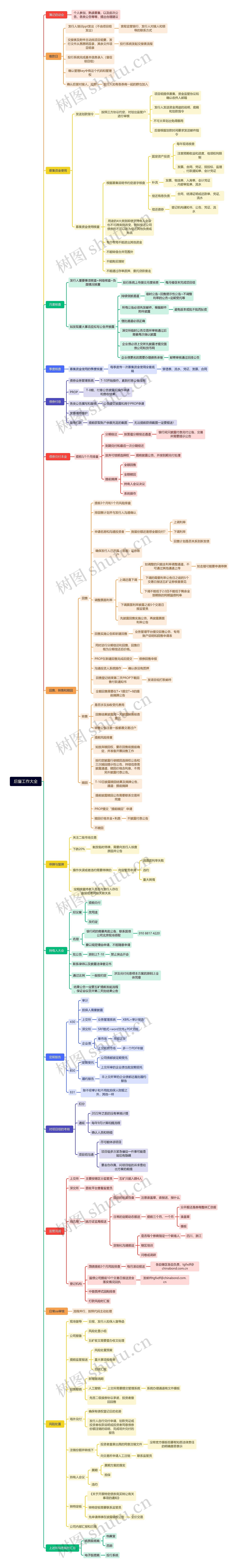 后督工作大全思维导图