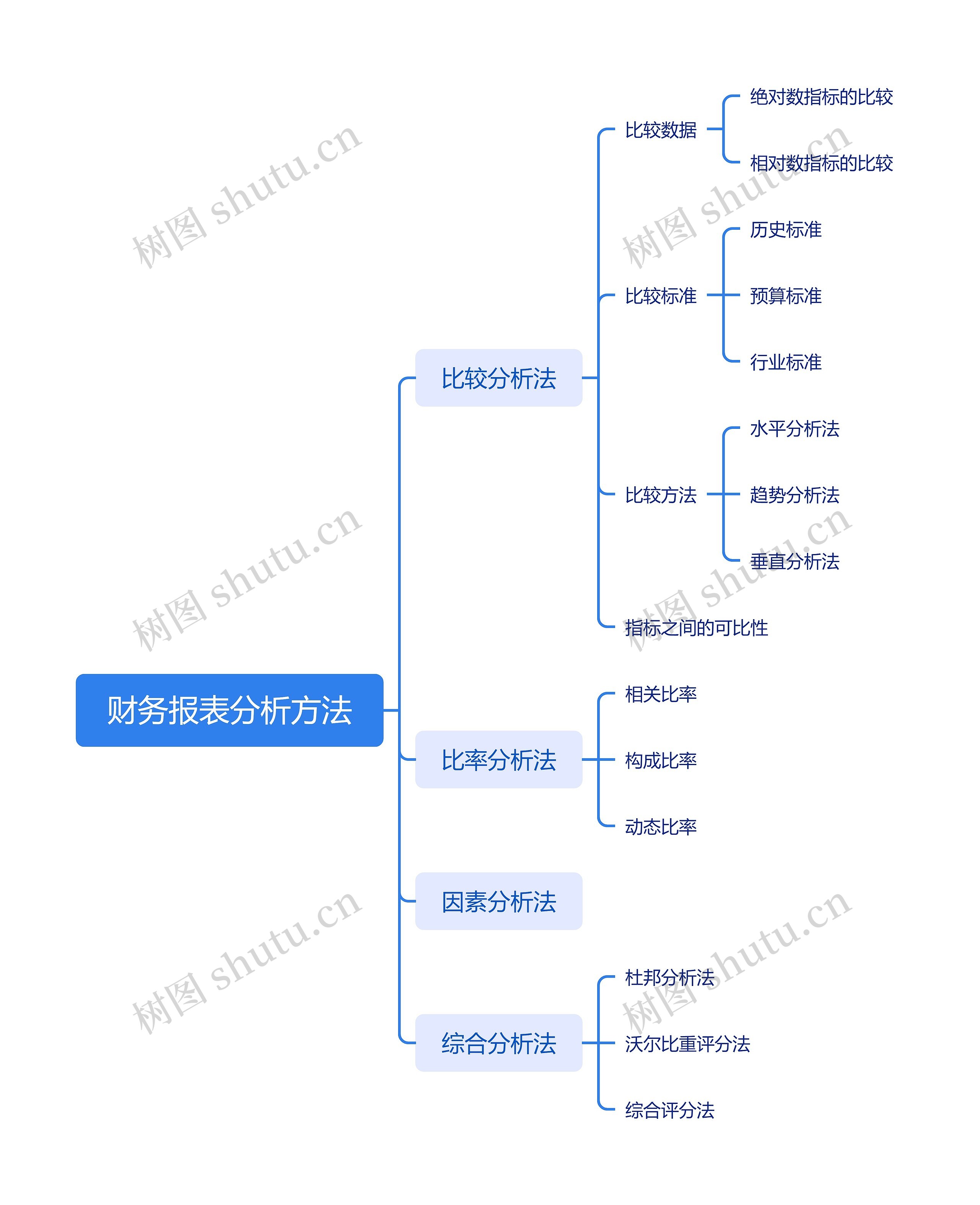 财务报表分析方法思维导图高清图 财务报表分析方法思维导图