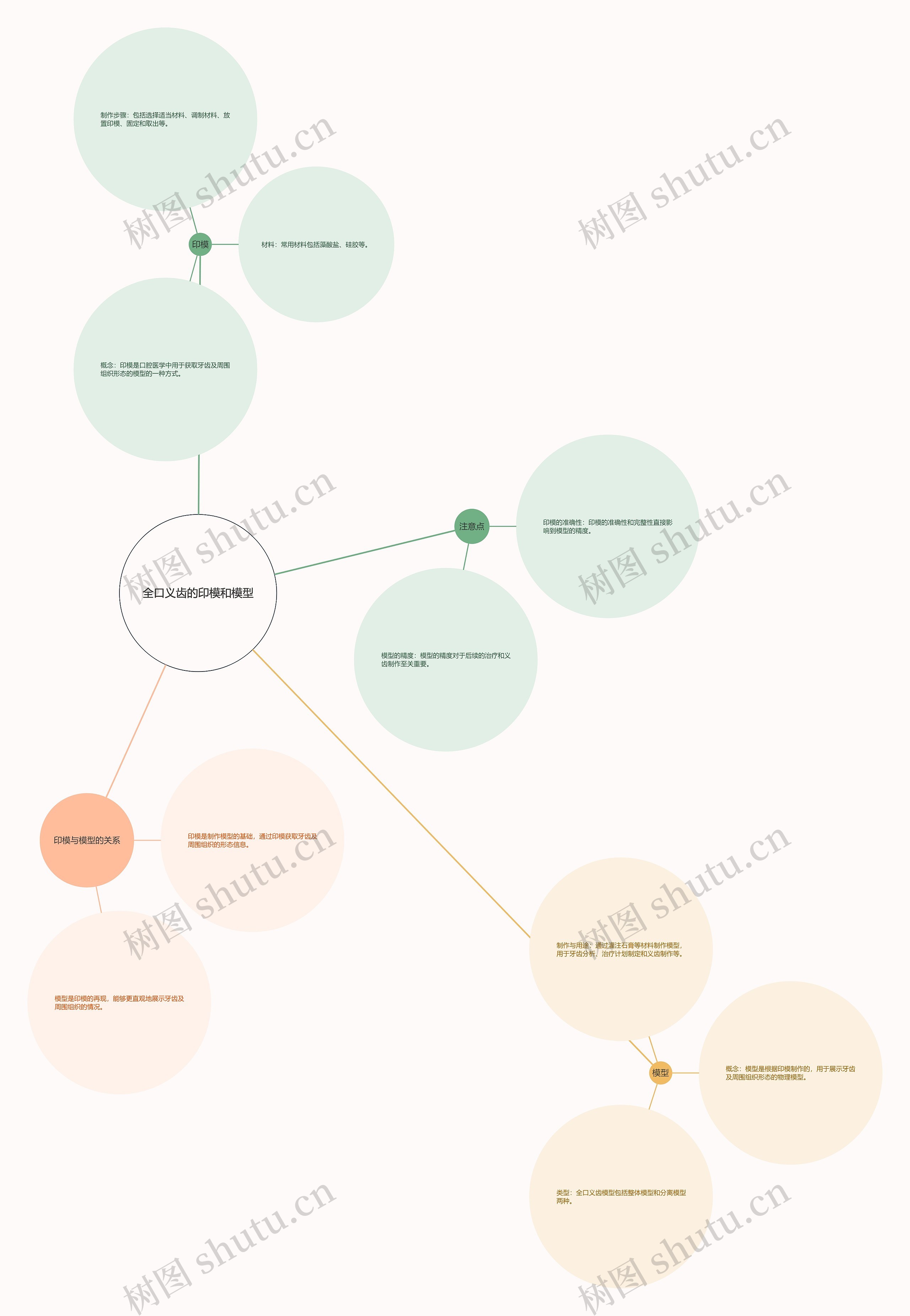全口义齿的印模和模型思维导图