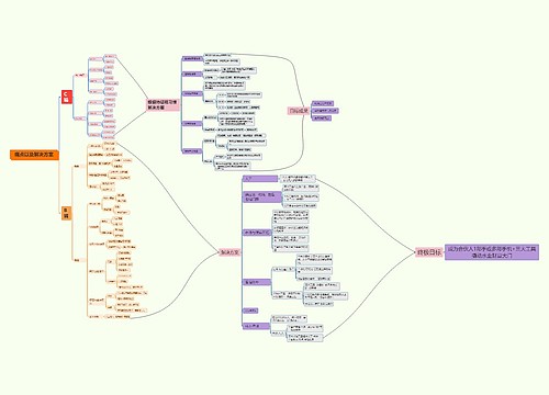 痛点以及解决方案思维导图