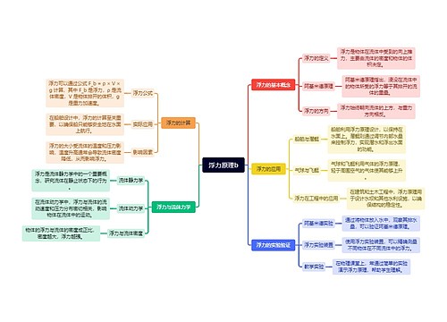 浮力原理思维导图