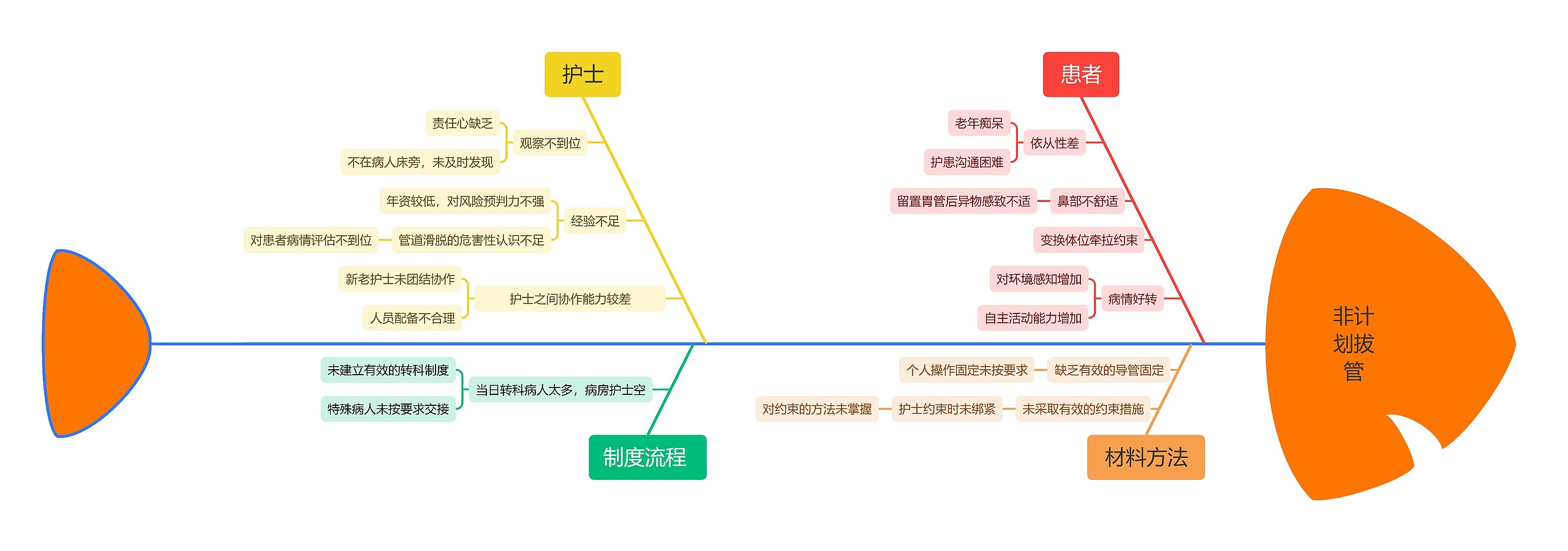 非计划拔管