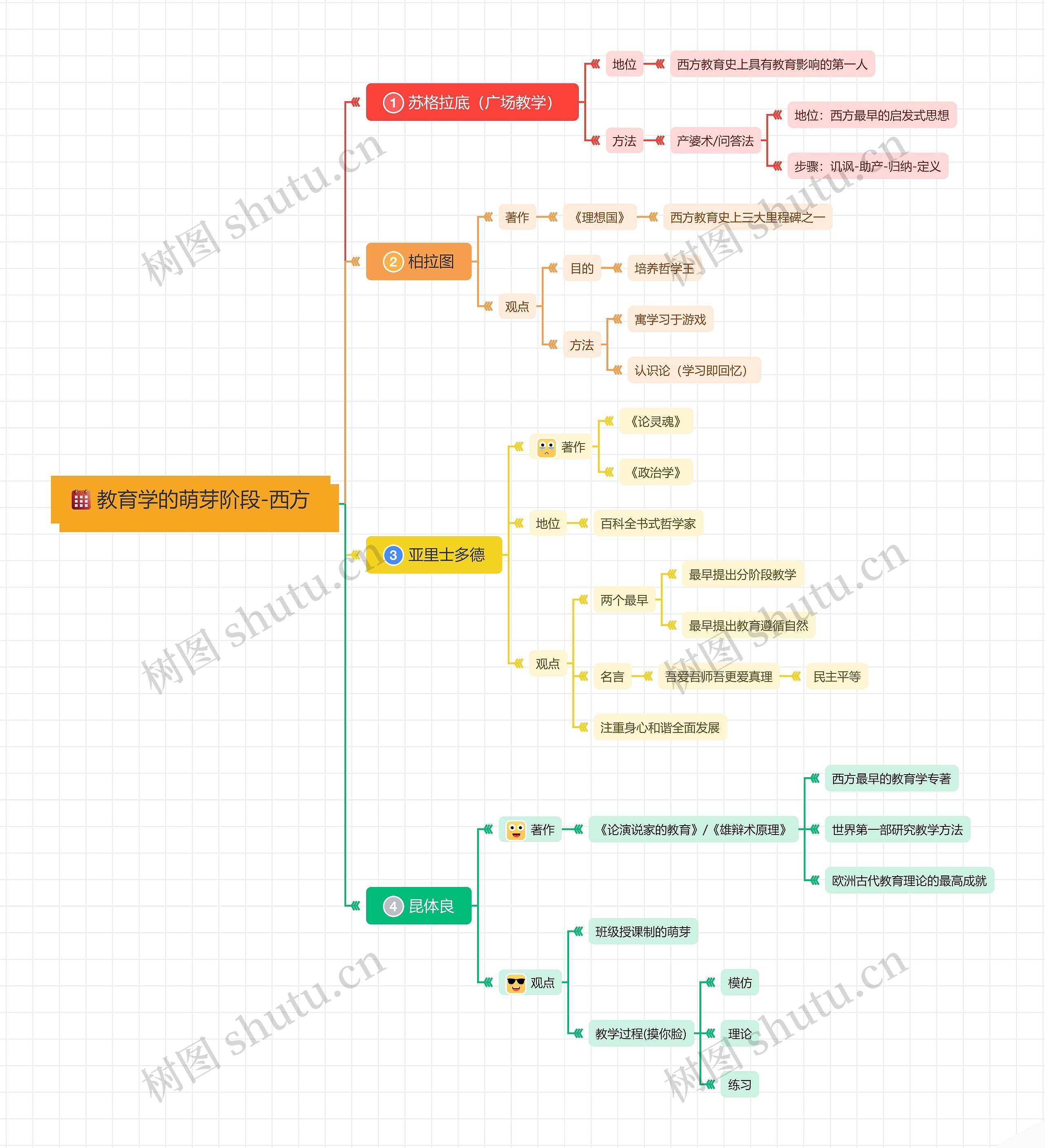 教育学的萌芽阶段-西方思维导图