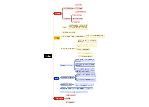 英国史思维导图
