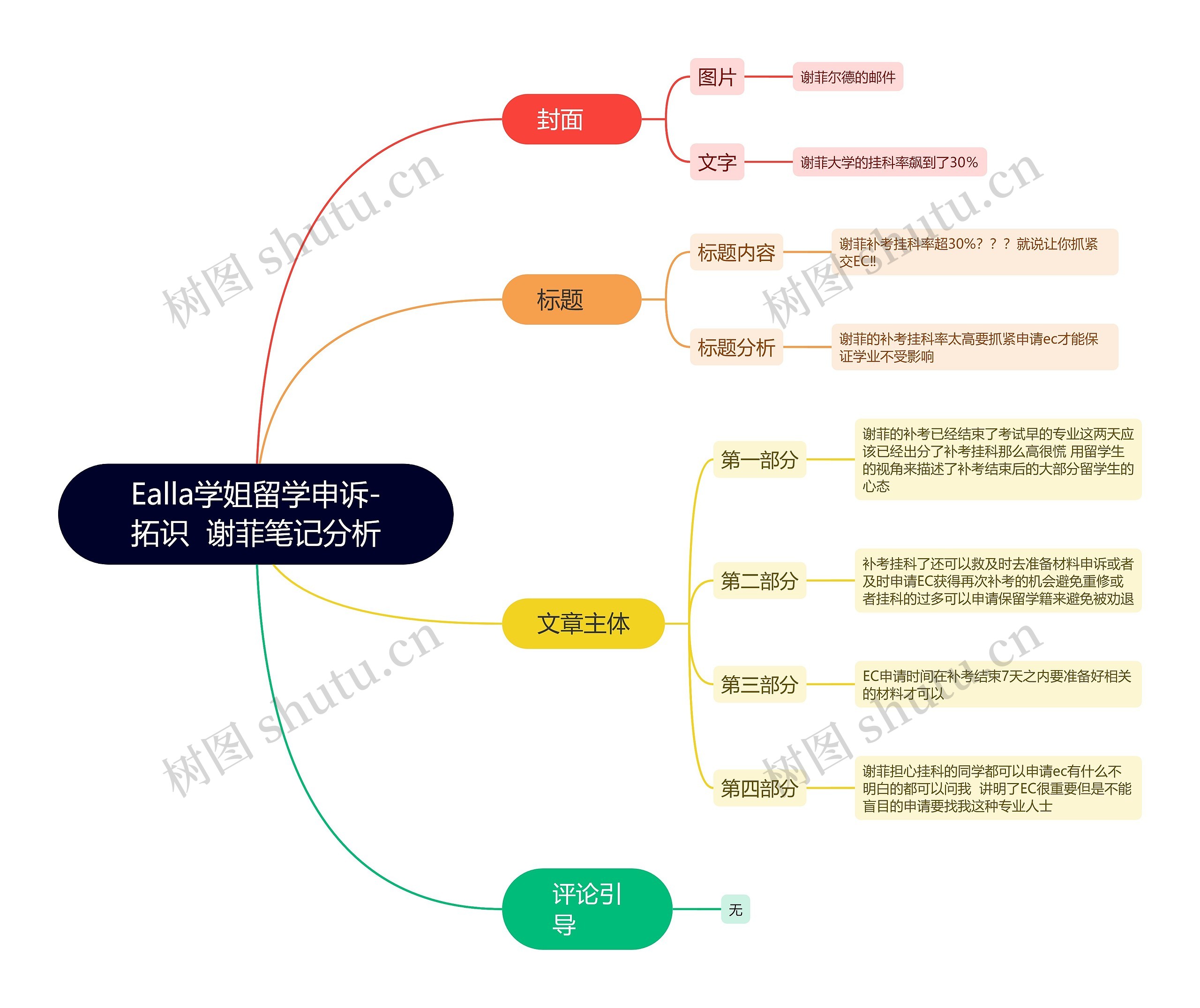 Hema留学申诉  利兹大学论文延期笔记分析思维导图