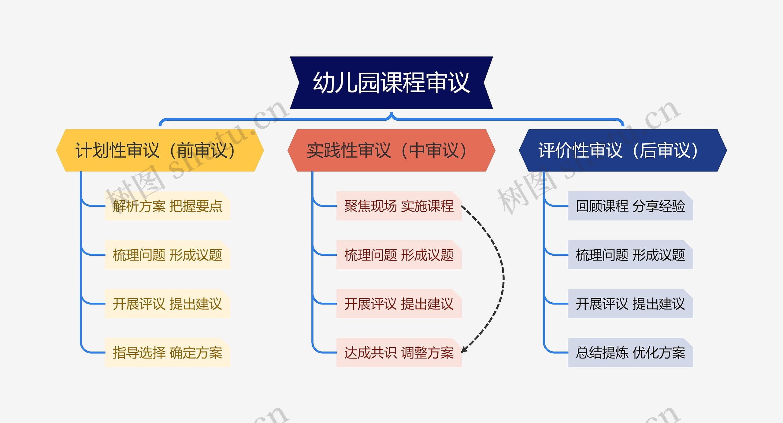 幼儿园课程审议思维导图