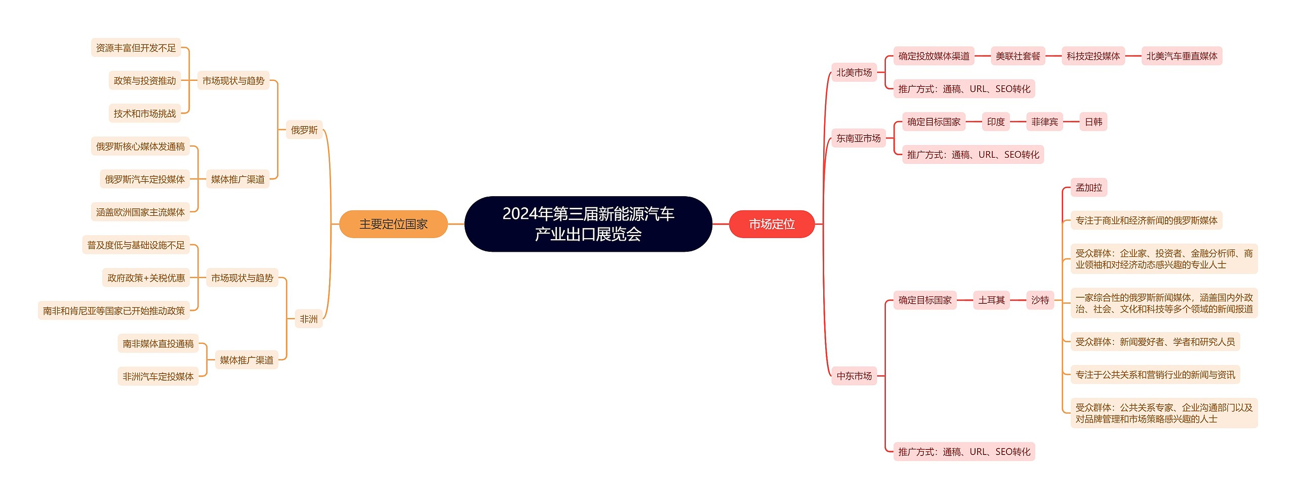 2024年第三届新能源汽车产业出口展览会思维导图