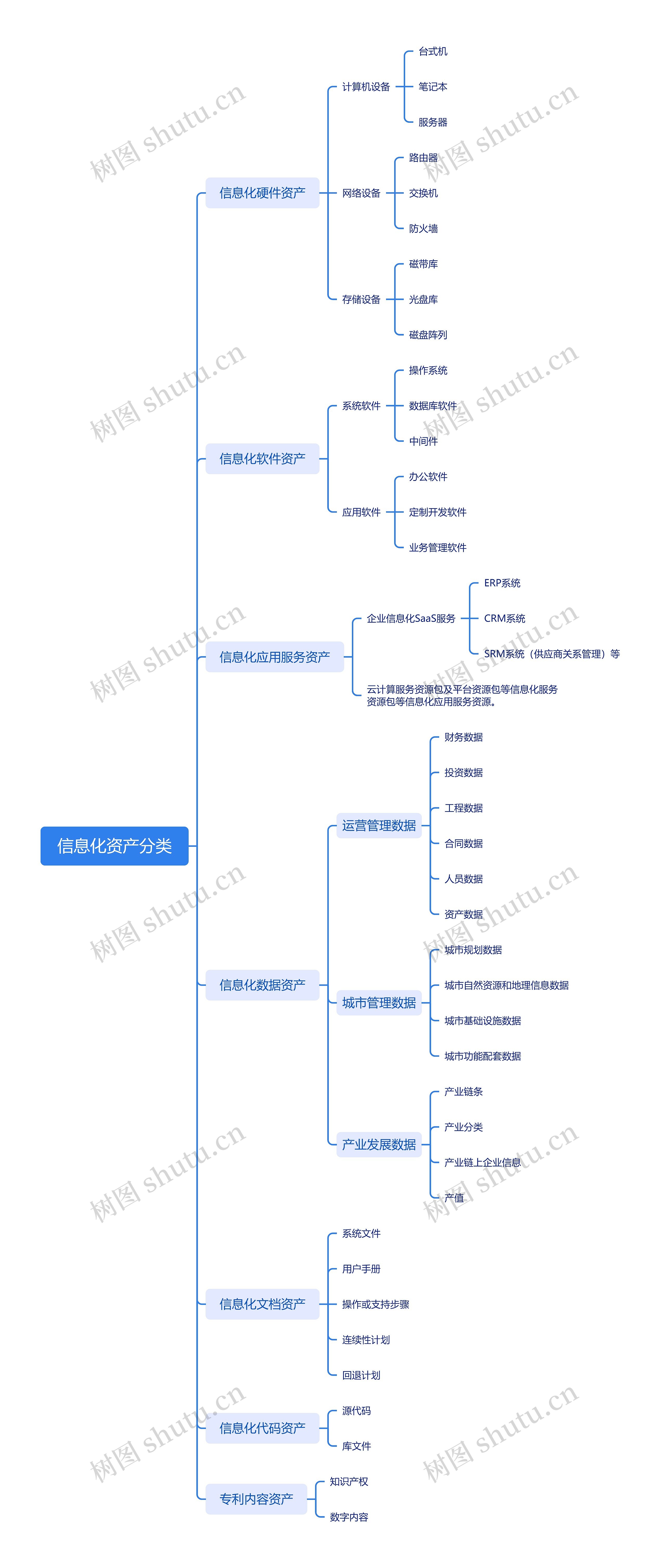 信息化资产分类