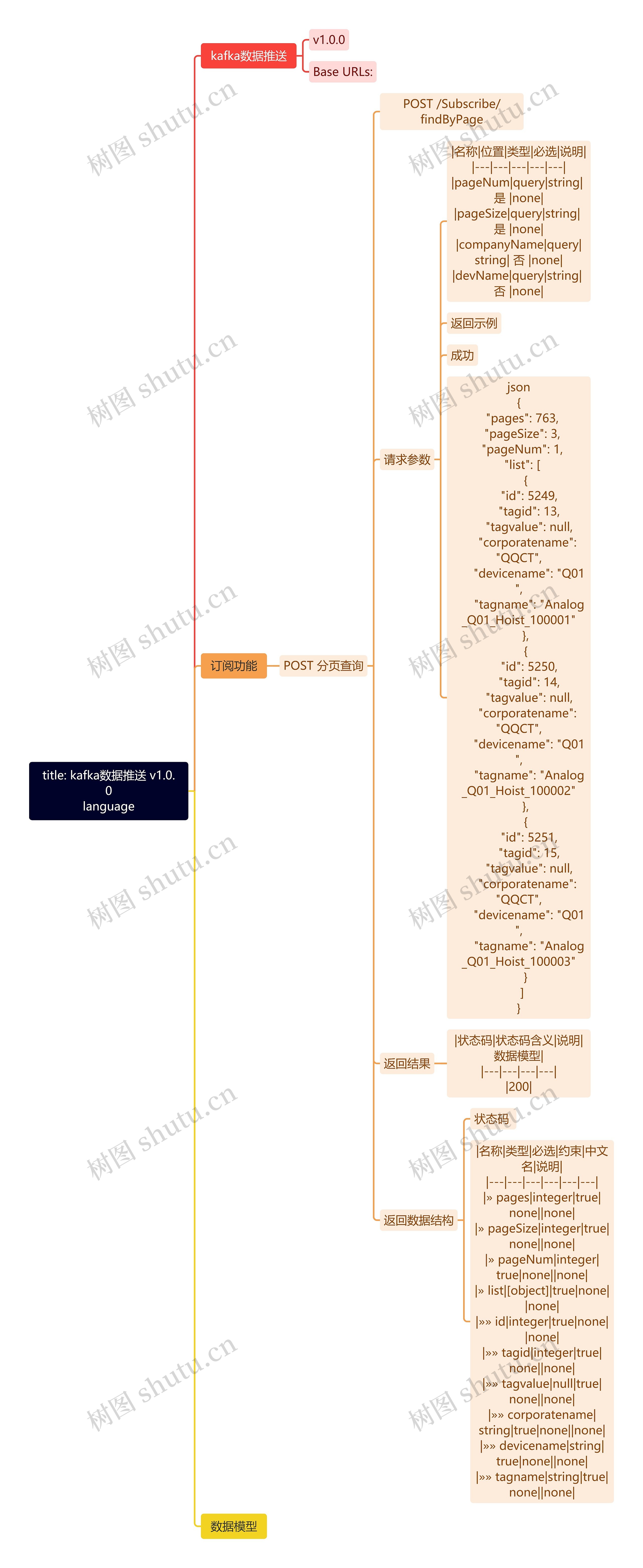 title: kafka数据推送 v1.0.0language思维导图