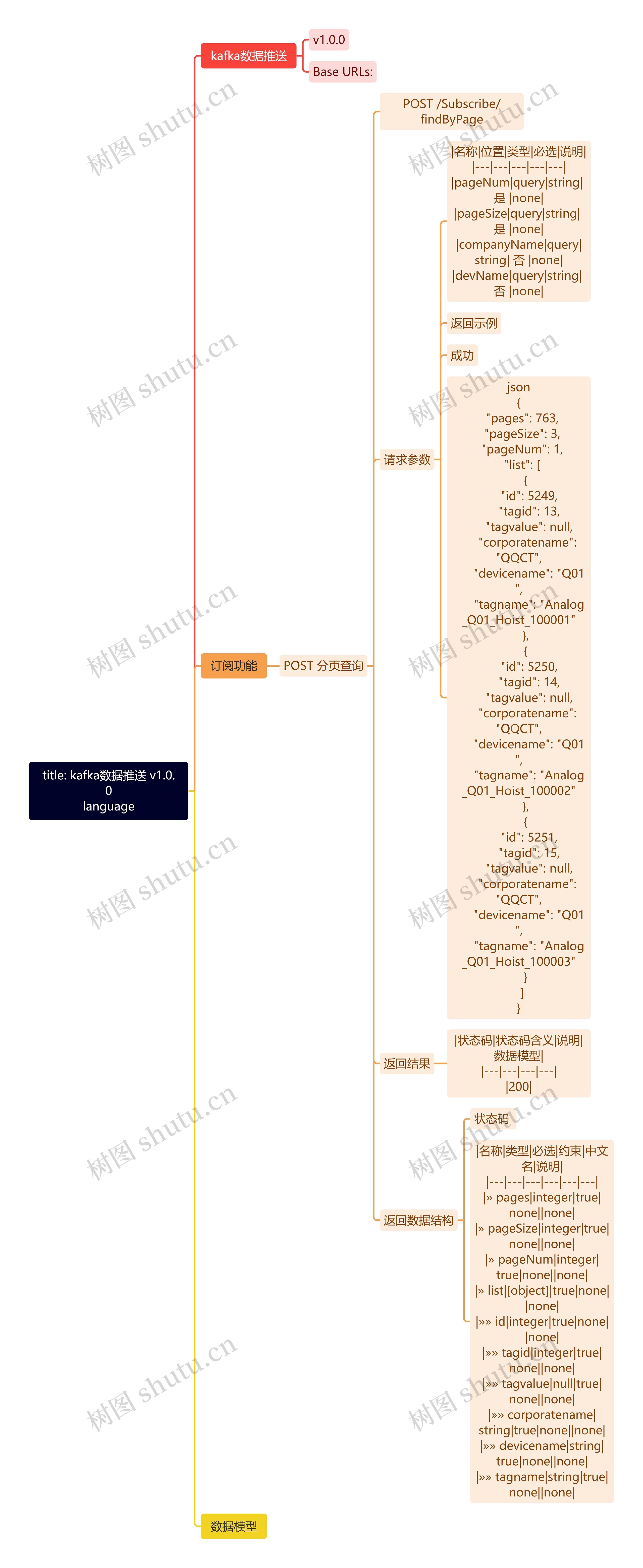 title: kafka数据推送 v1.0.0language思维导图高清图 title: kafka数据推送 v1.0.0language思维导图
