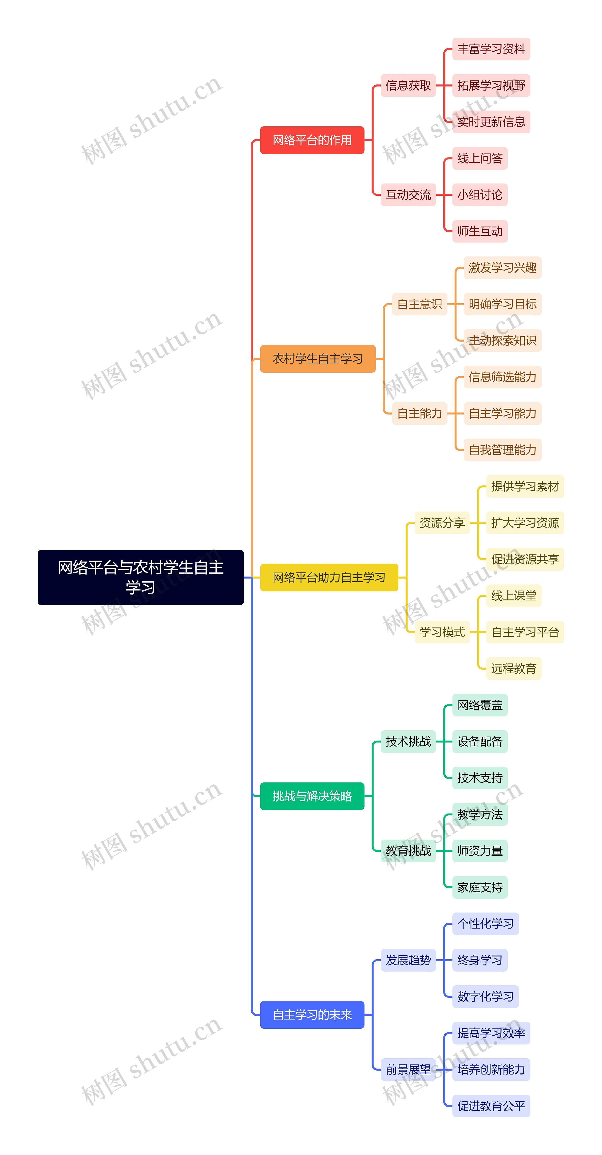 网络平台与农村学生自主学习思维导图