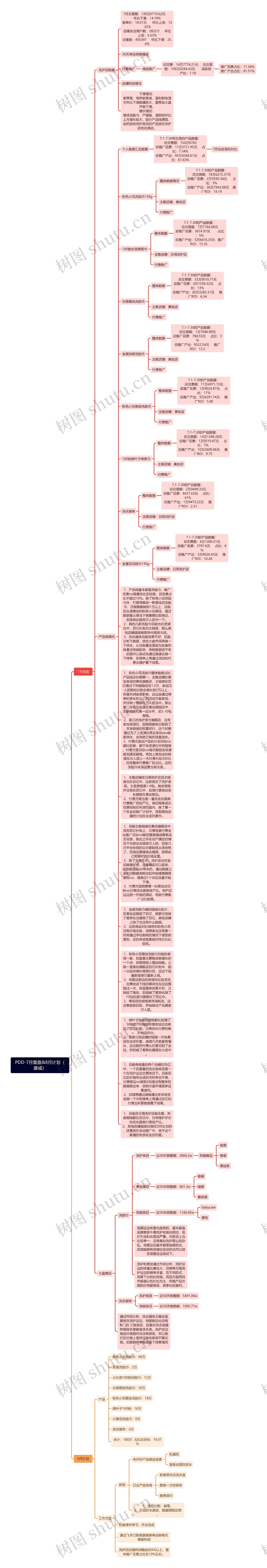 PDD-7月复盘&8月计划（唐诚）思维导图