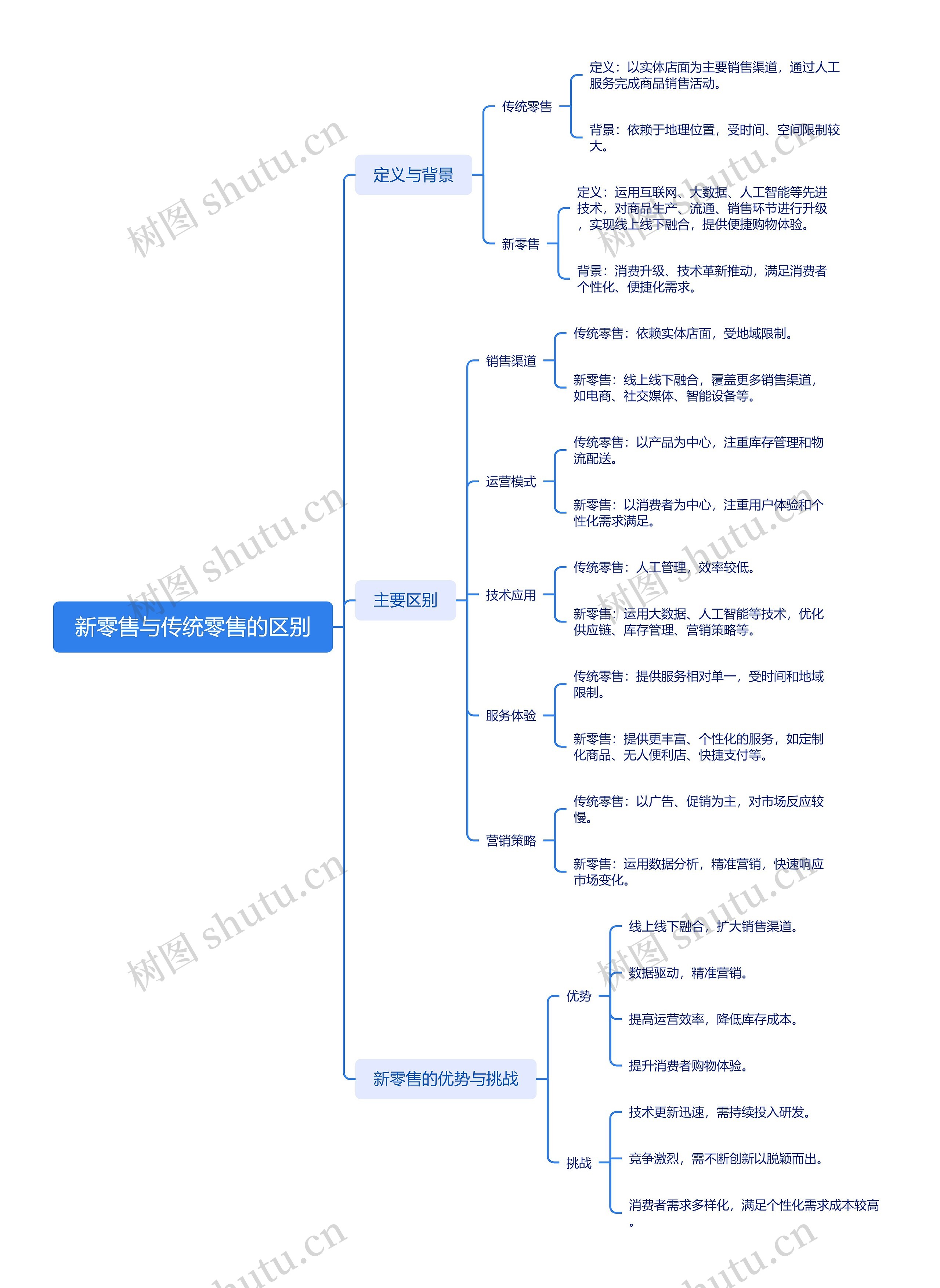 新零售与传统零售的区别