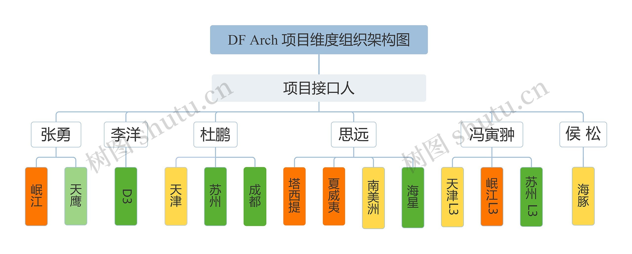 DF Arch 项目维度组织架构图思维导图