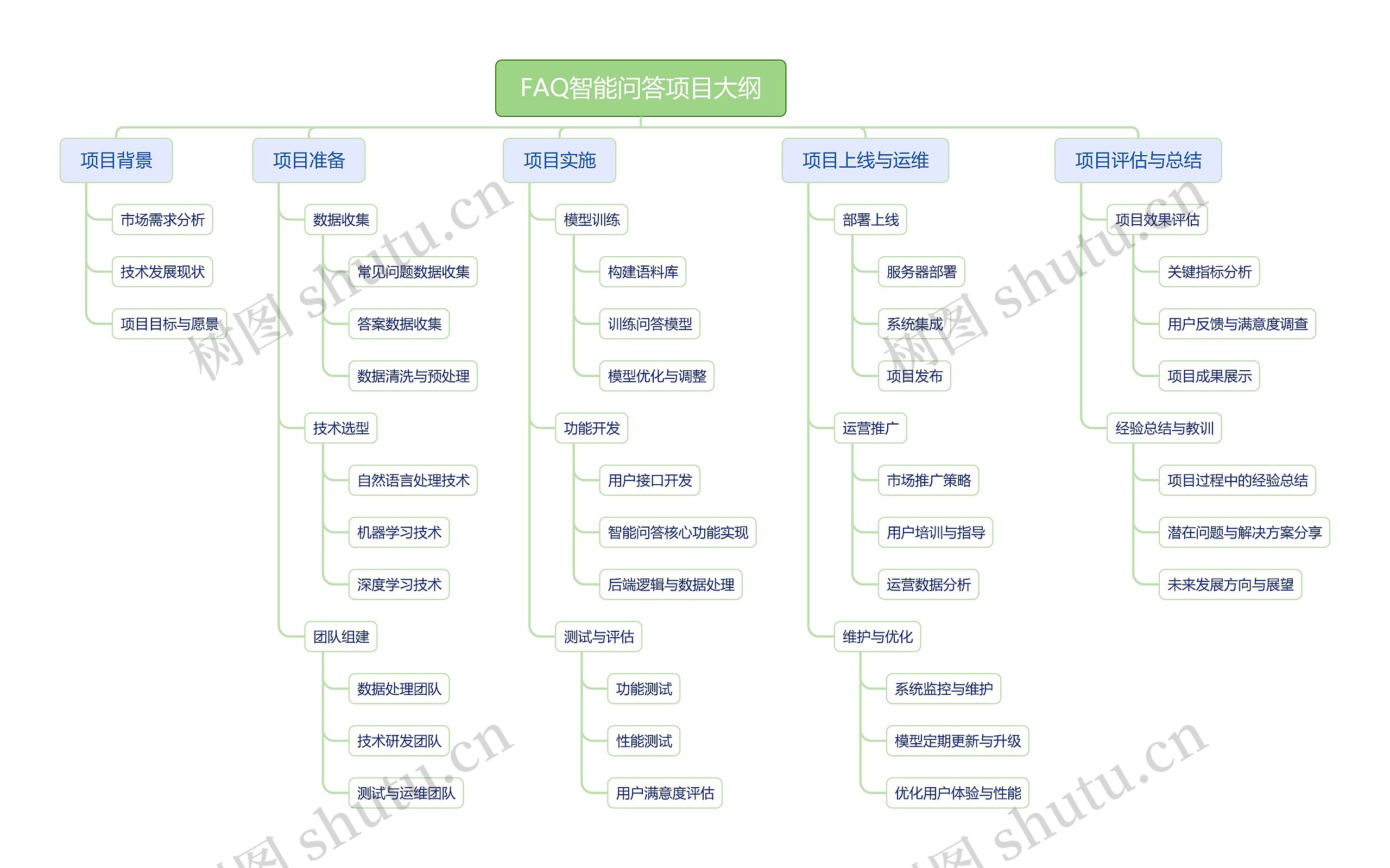 FAQ智能问答项目大纲思维导图高清图 FAQ智能问答项目大纲思维导图