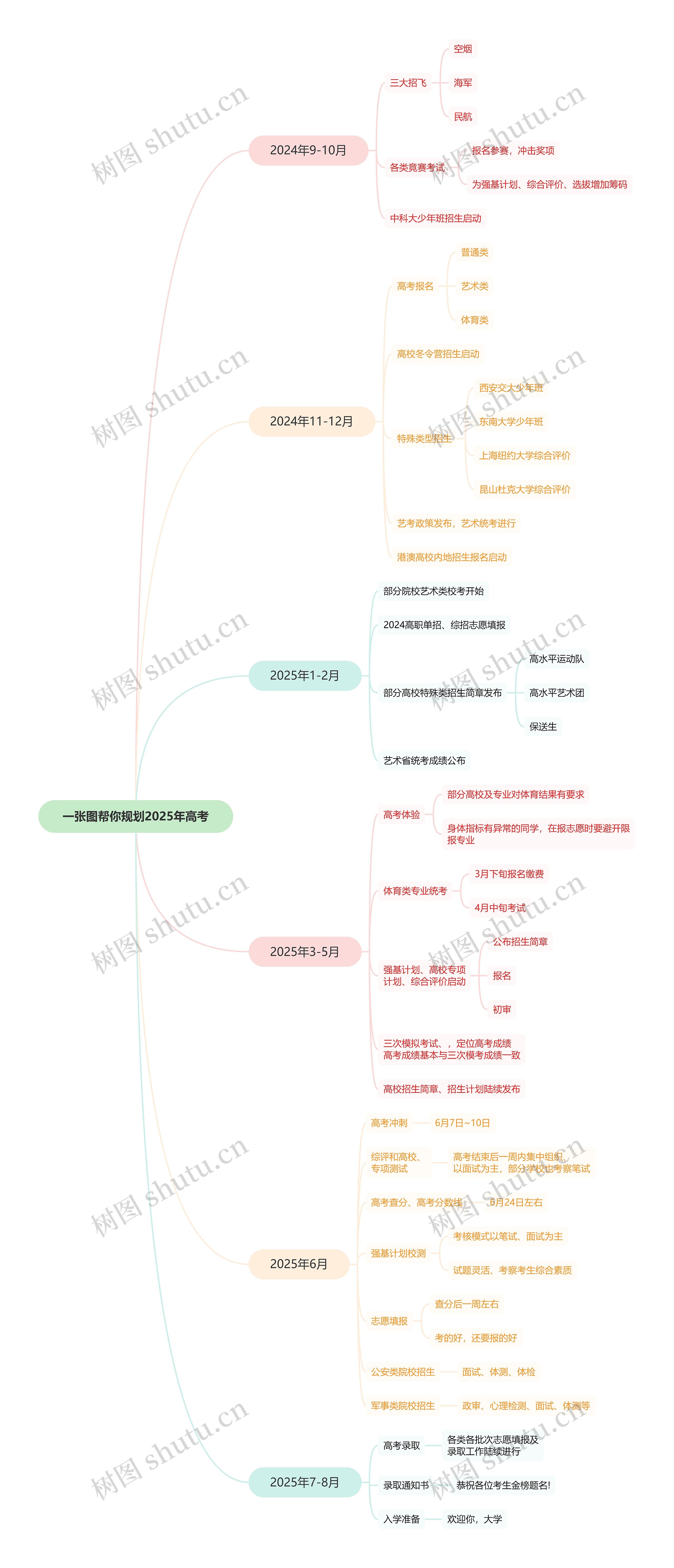 一张图帮你规划2025年高考