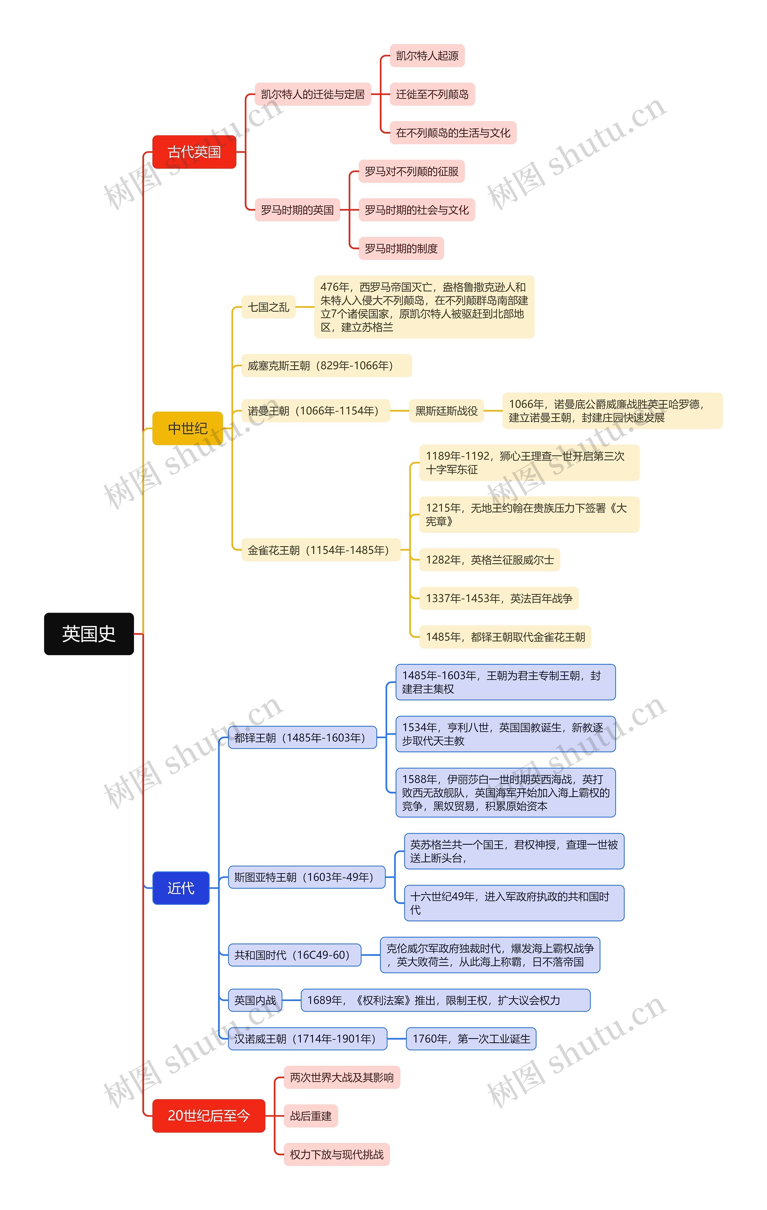 英国史思维导图高清图 英国史思维导图