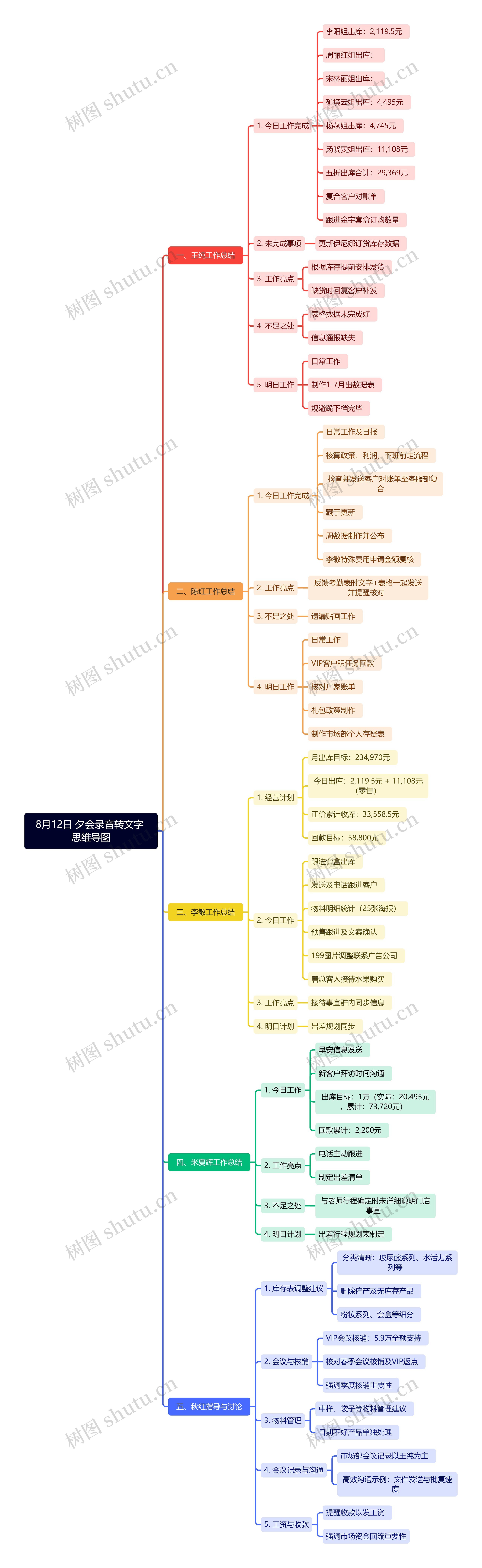 8月12日 夕会录音转文字 思维导图高清图 8月12日 夕会录音转文字 思维导图