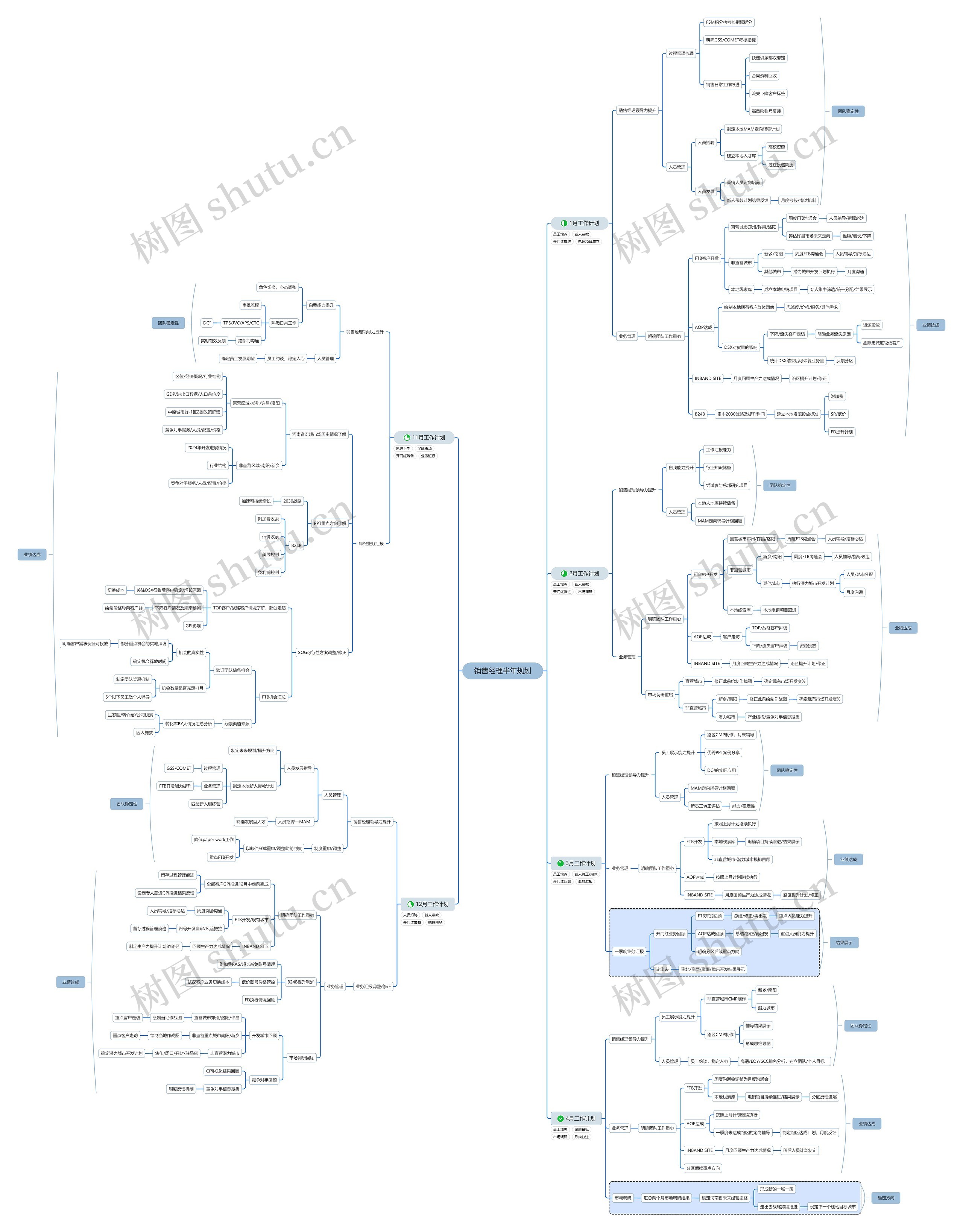 销售经理半年规划思维导图高清图 销售经理半年规划思维导图