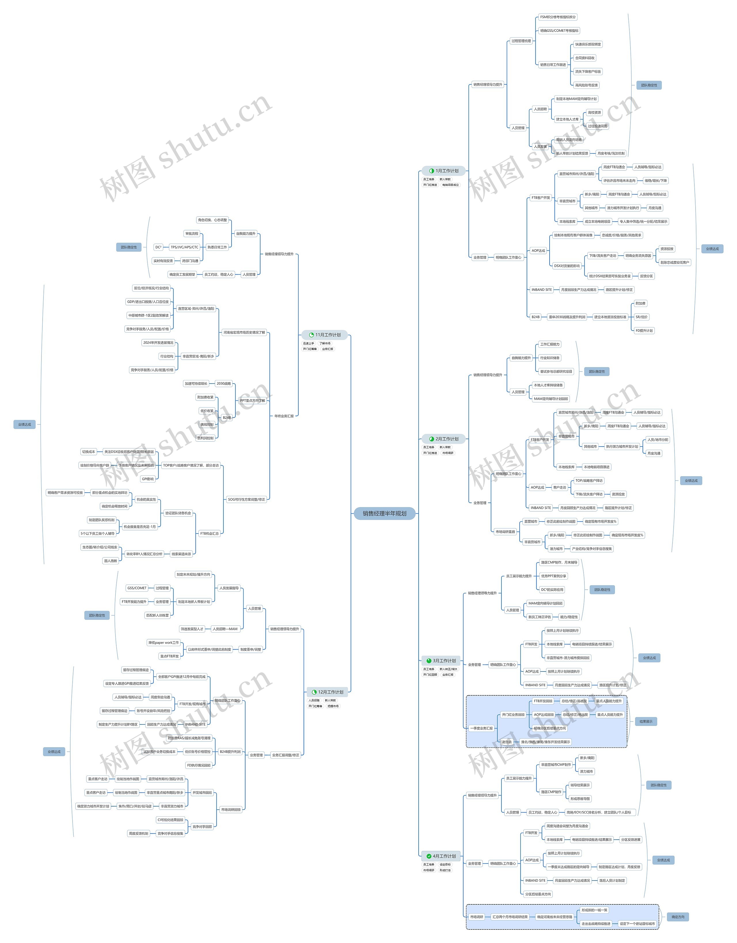 销售经理半年规划思维导图