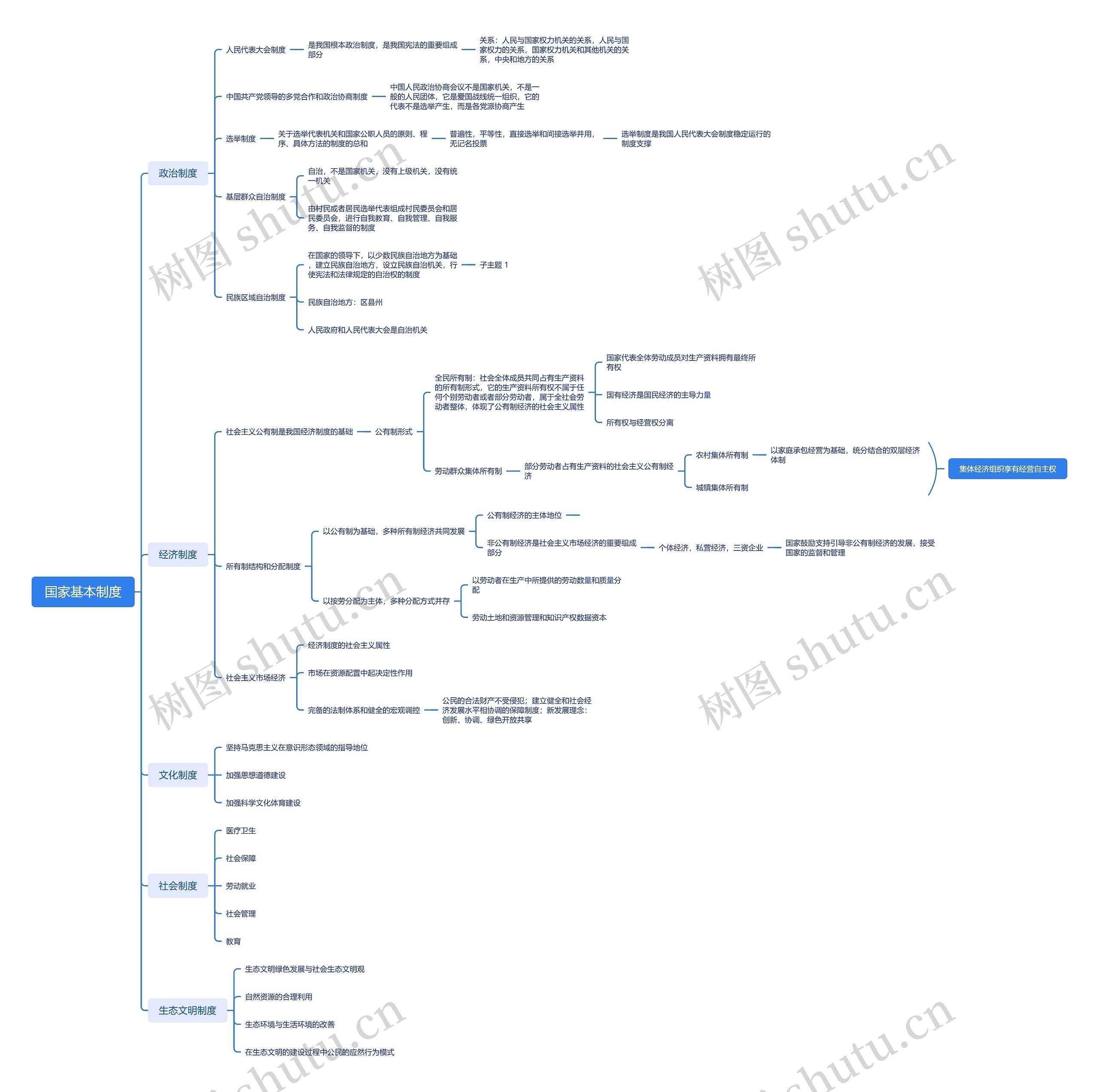 ﻿国家基本制度思维导图