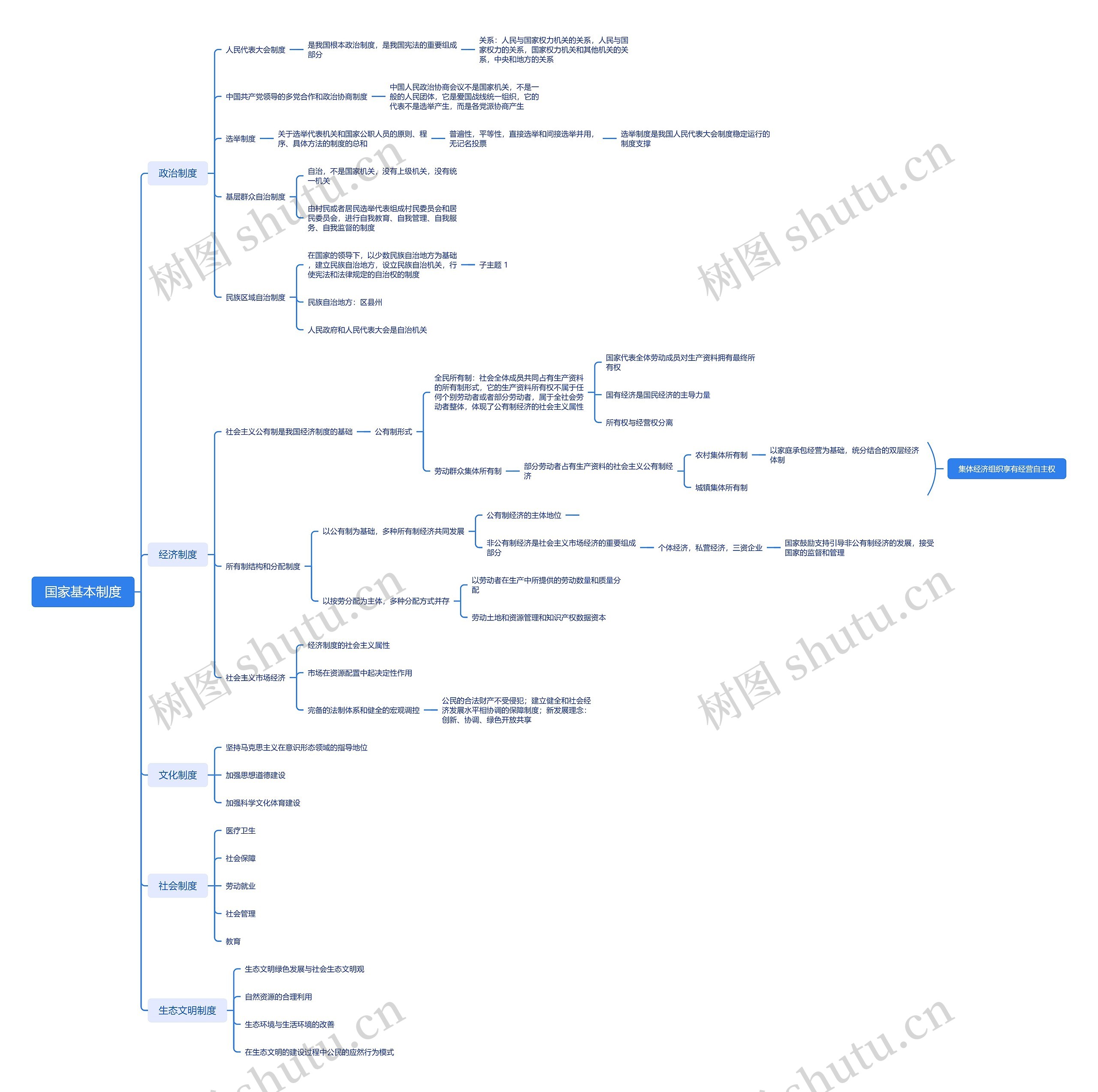 国家基本制度思维导图高清图 国家基本制度思维导图