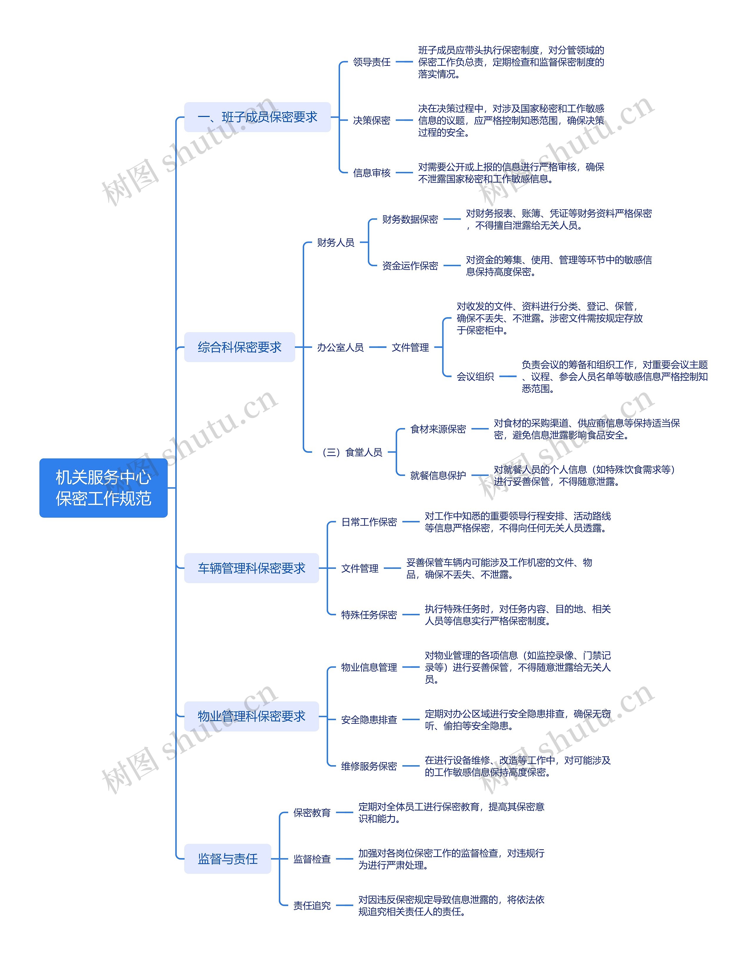 机关服务中心保密工作规范思维导图高清图 机关服务中心保密工作规范思维导图